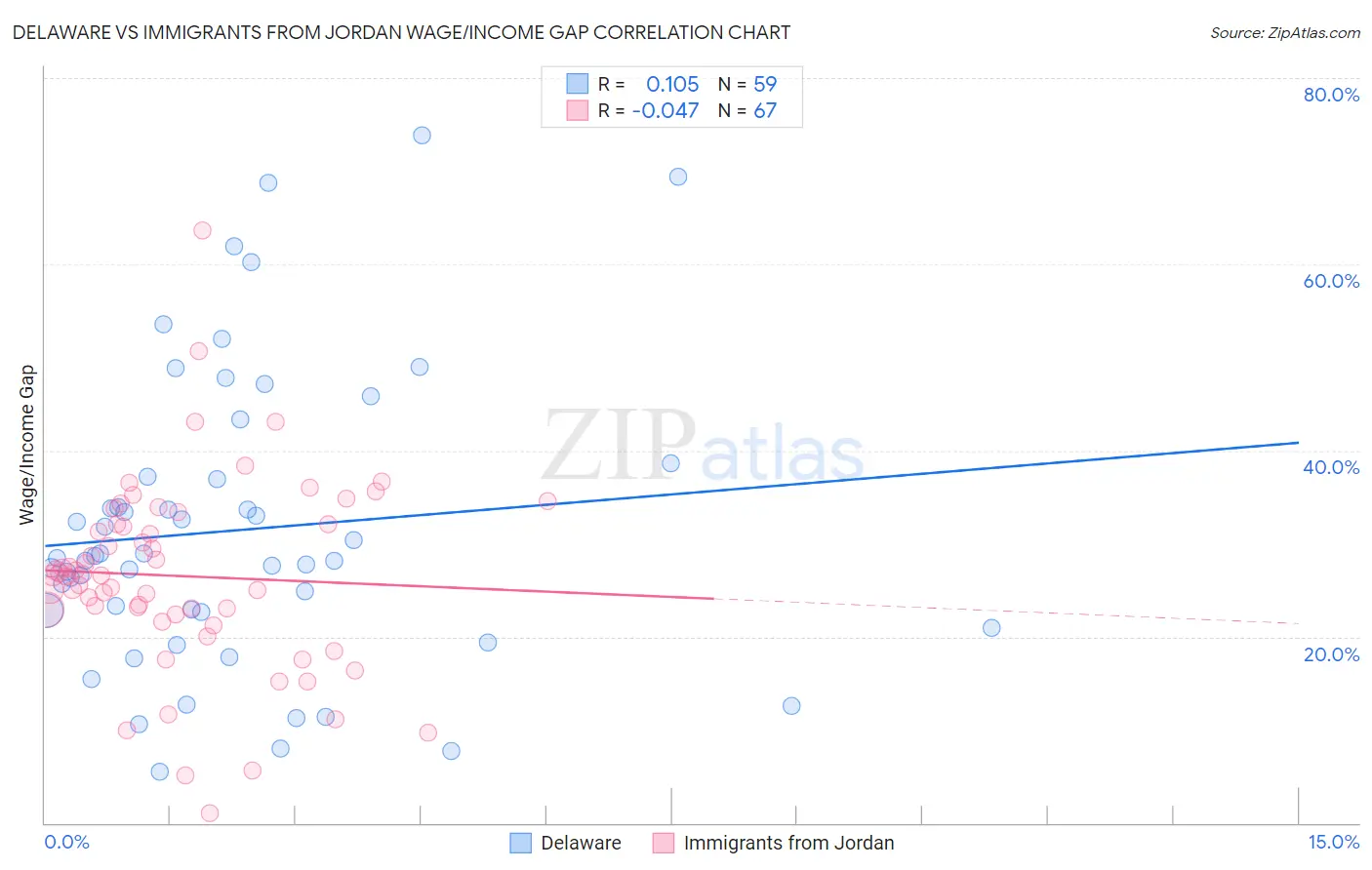 Delaware vs Immigrants from Jordan Wage/Income Gap