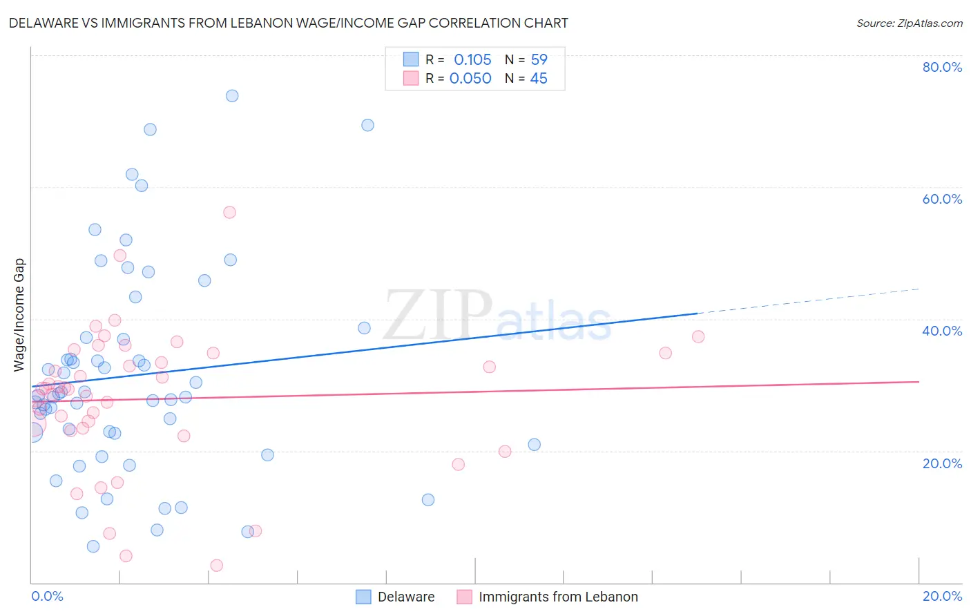 Delaware vs Immigrants from Lebanon Wage/Income Gap