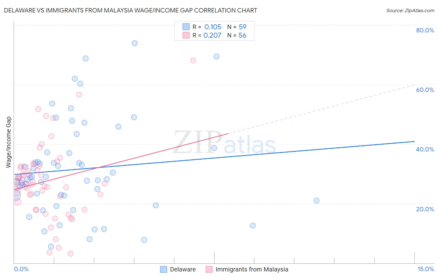 Delaware vs Immigrants from Malaysia Wage/Income Gap