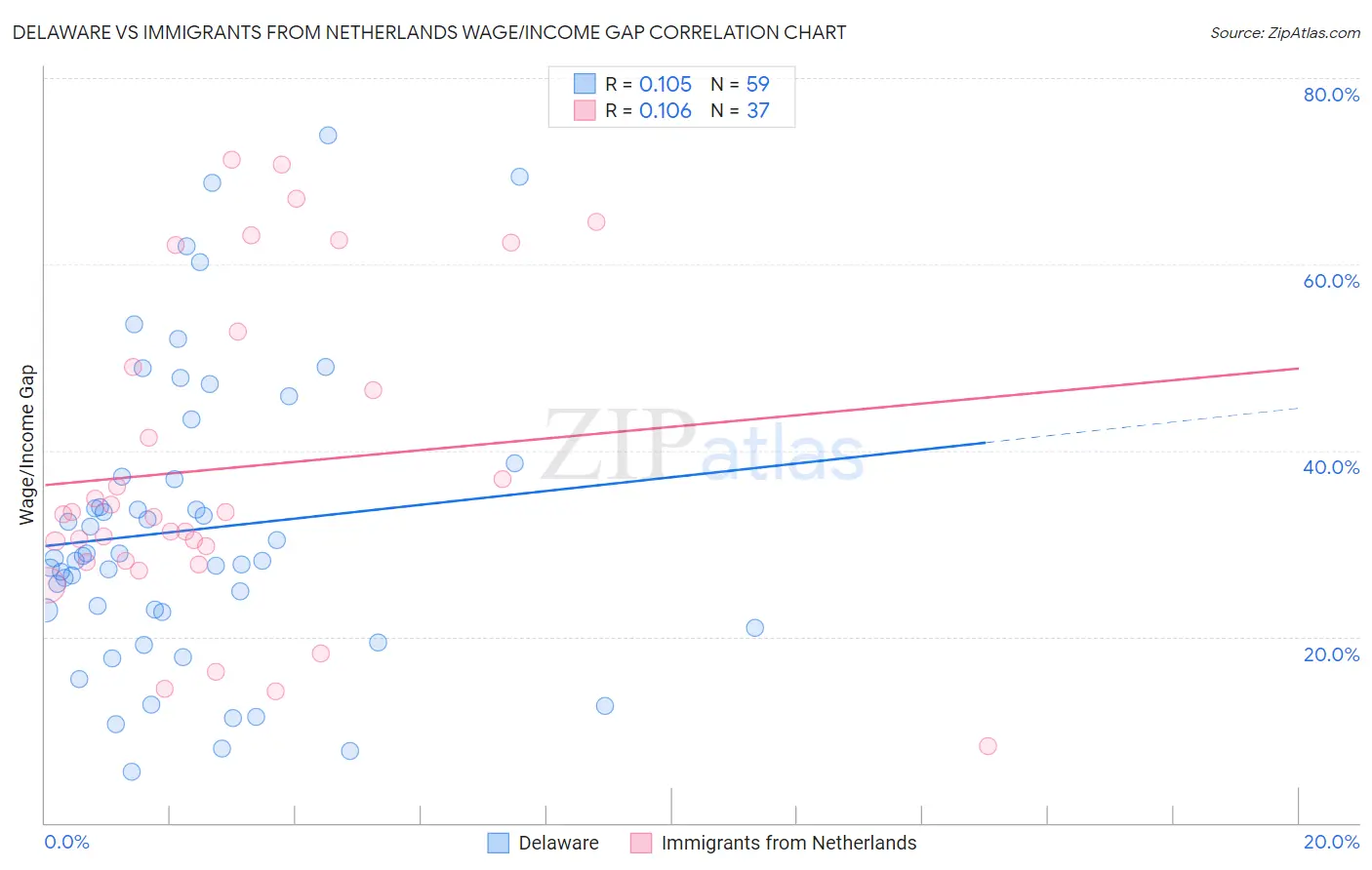 Delaware vs Immigrants from Netherlands Wage/Income Gap