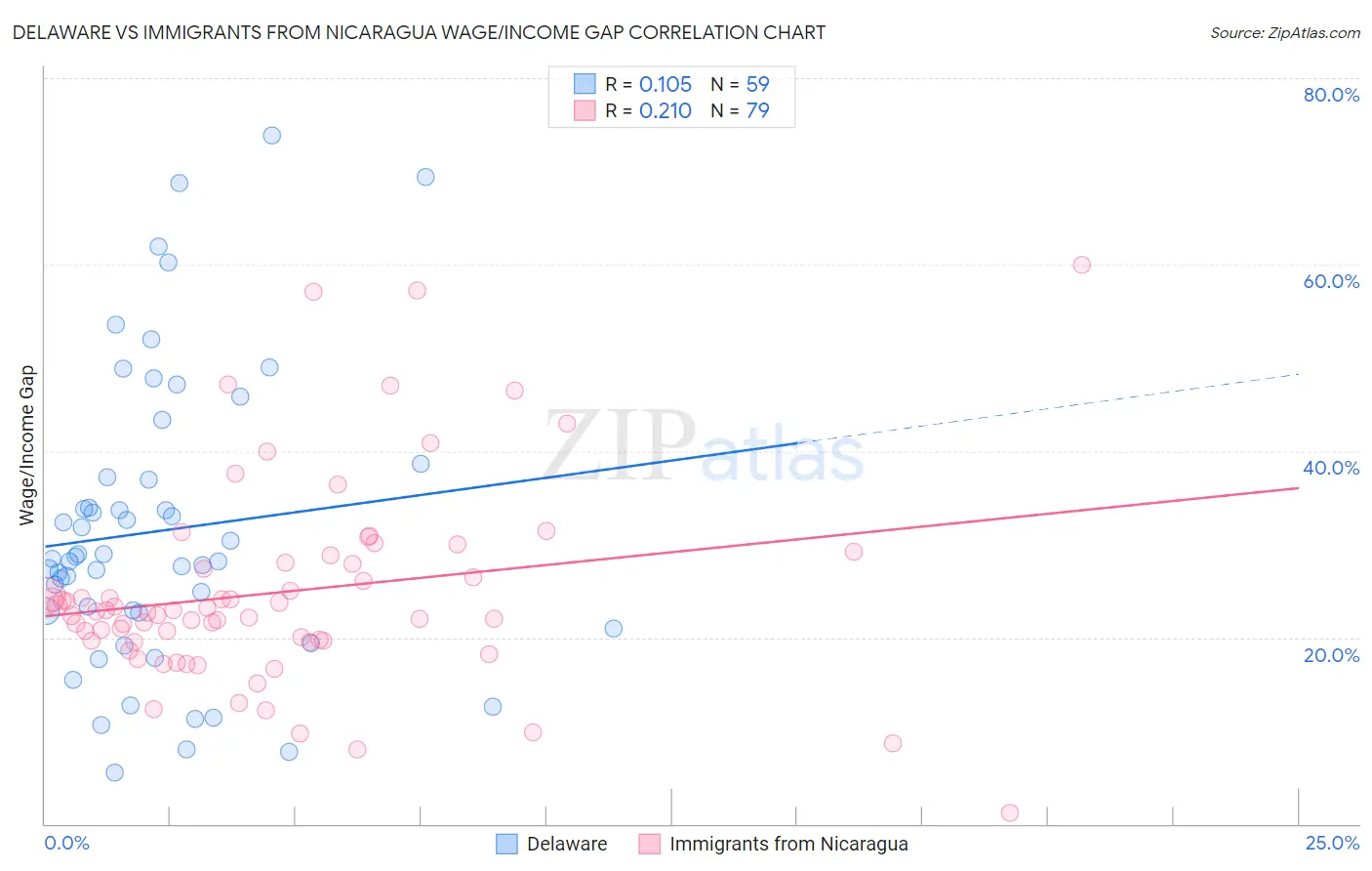 Delaware vs Immigrants from Nicaragua Wage/Income Gap