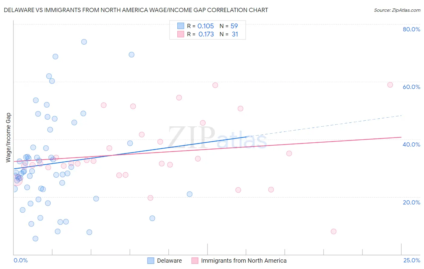 Delaware vs Immigrants from North America Wage/Income Gap