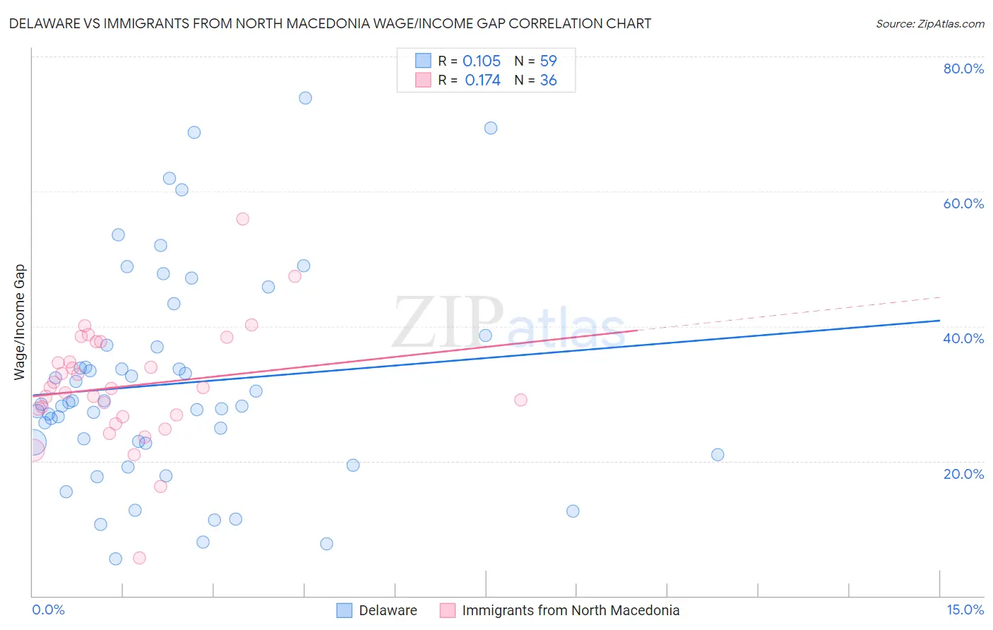 Delaware vs Immigrants from North Macedonia Wage/Income Gap