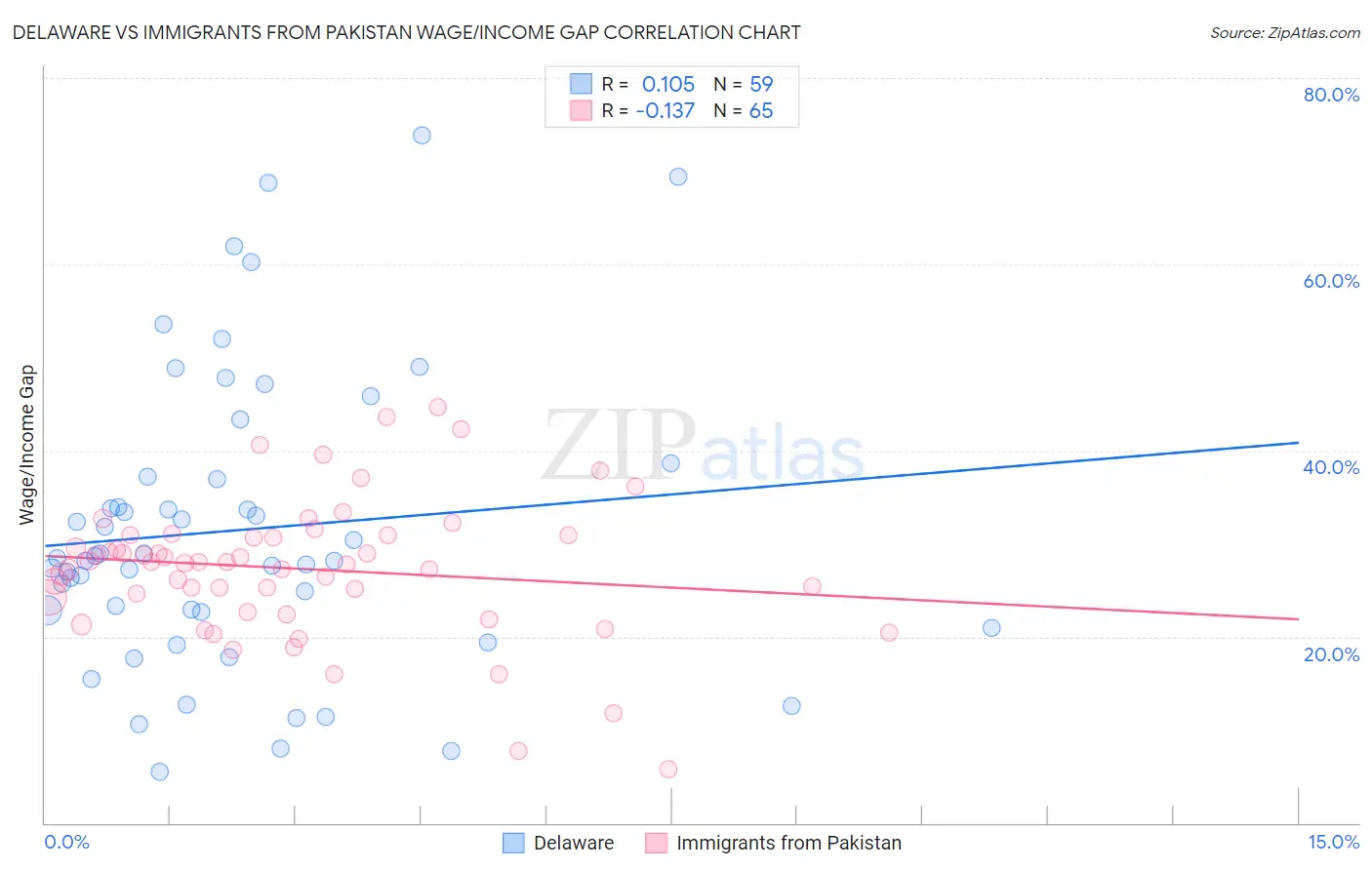 Delaware vs Immigrants from Pakistan Wage/Income Gap