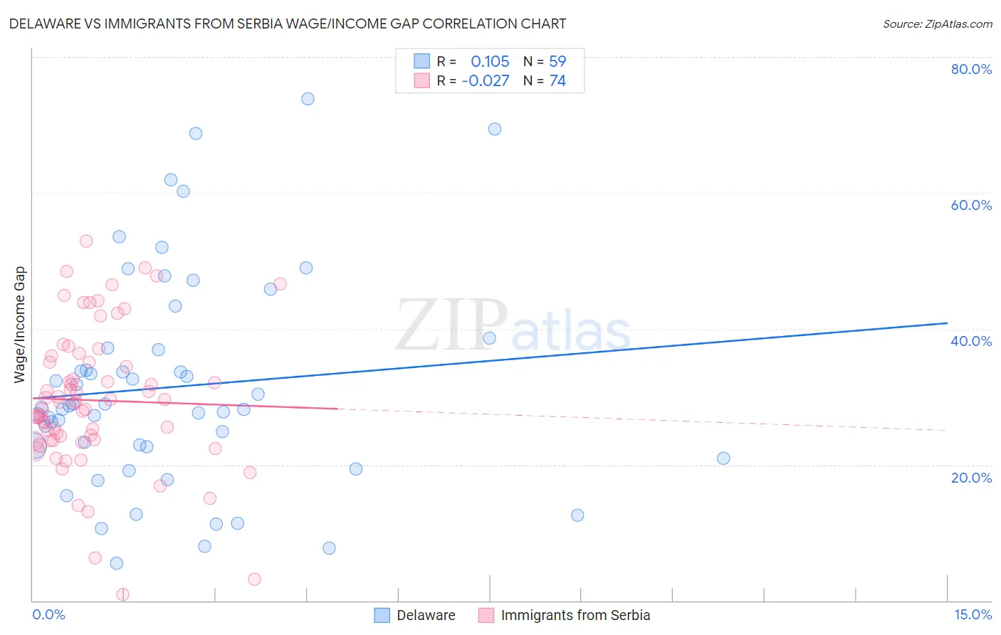 Delaware vs Immigrants from Serbia Wage/Income Gap