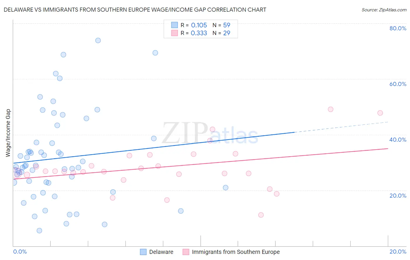 Delaware vs Immigrants from Southern Europe Wage/Income Gap