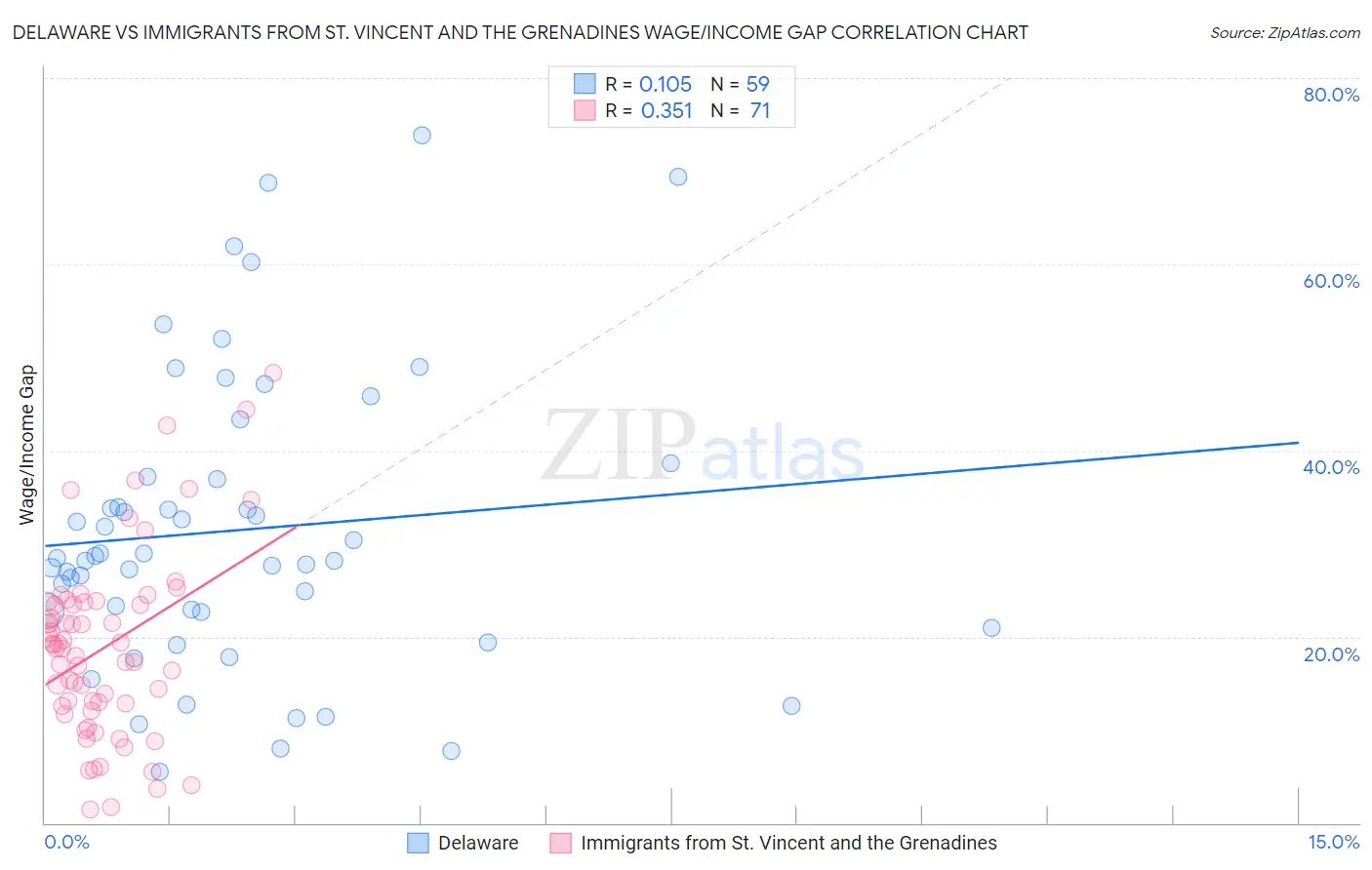 Delaware vs Immigrants from St. Vincent and the Grenadines Wage/Income Gap