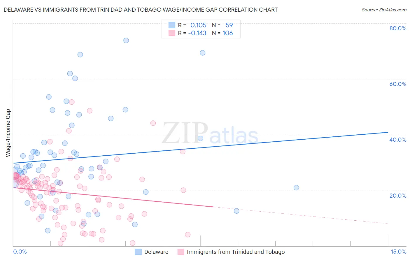 Delaware vs Immigrants from Trinidad and Tobago Wage/Income Gap