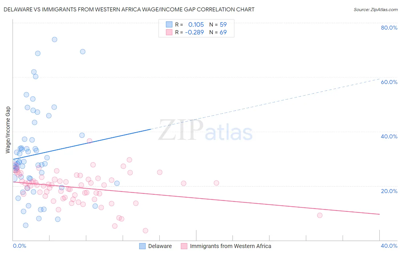 Delaware vs Immigrants from Western Africa Wage/Income Gap