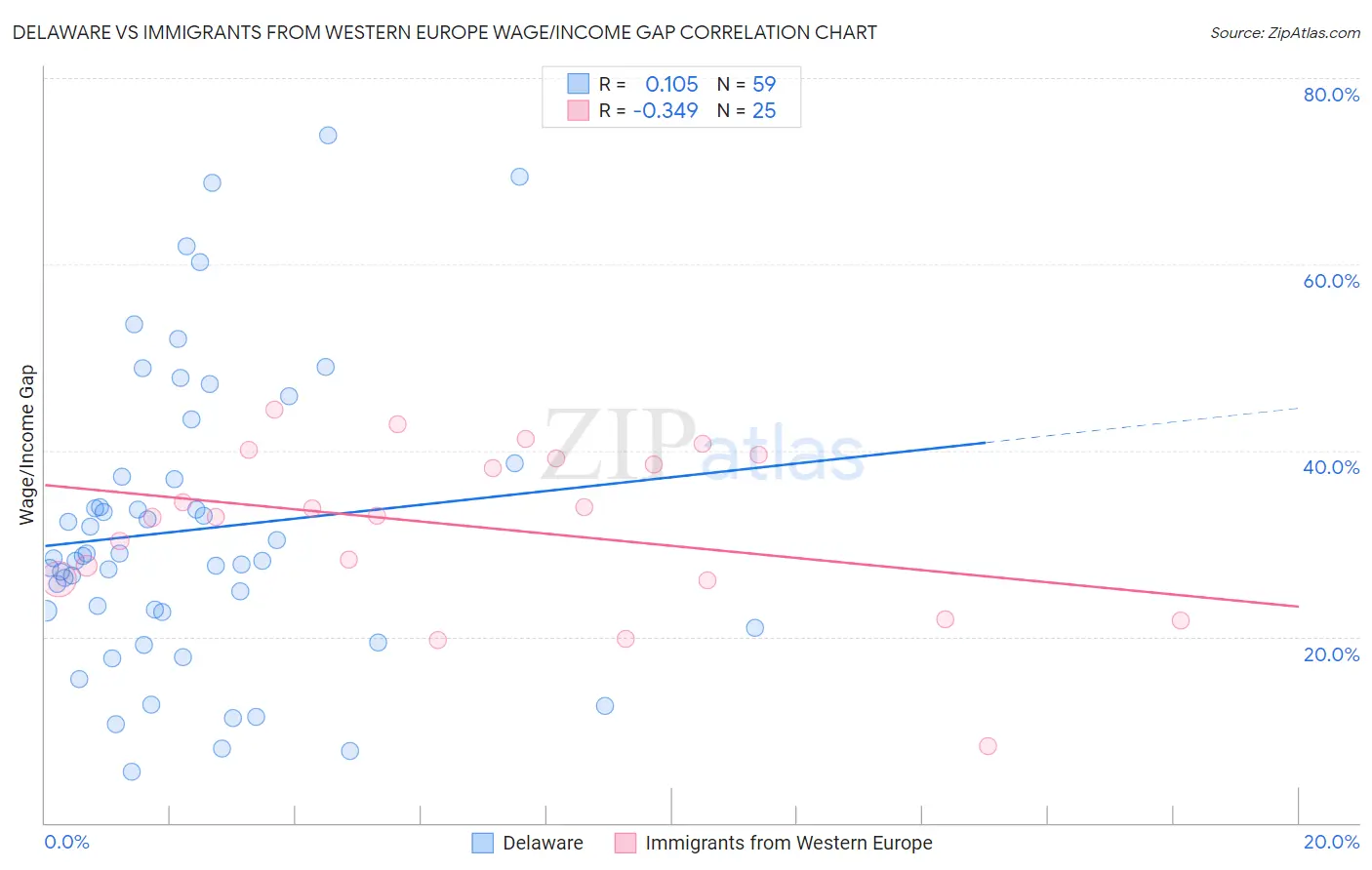 Delaware vs Immigrants from Western Europe Wage/Income Gap