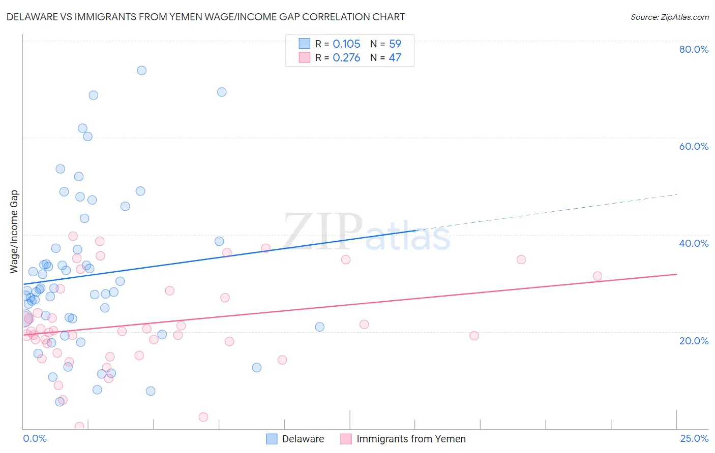 Delaware vs Immigrants from Yemen Wage/Income Gap
