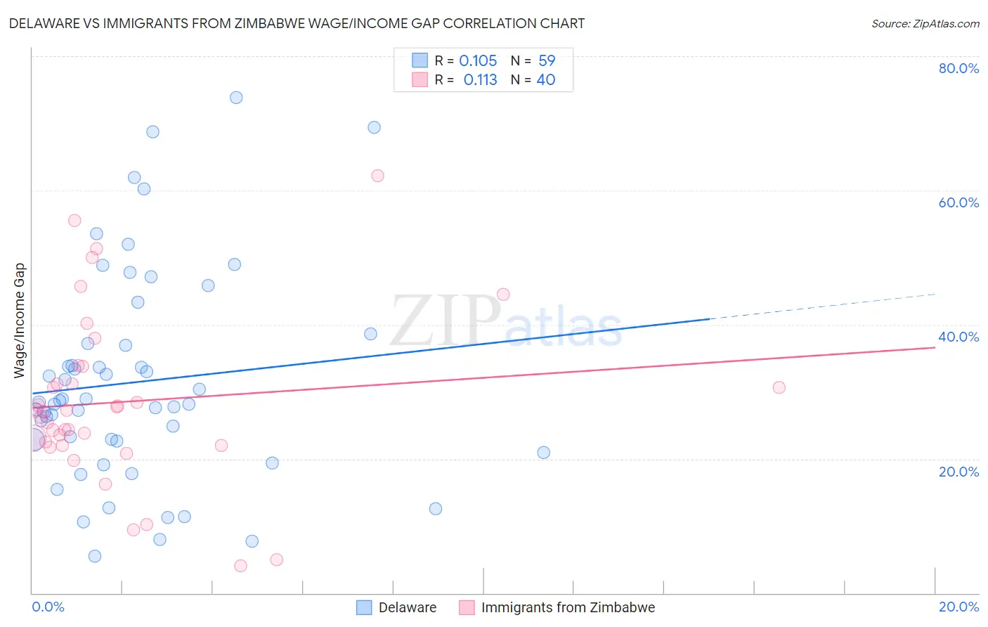Delaware vs Immigrants from Zimbabwe Wage/Income Gap