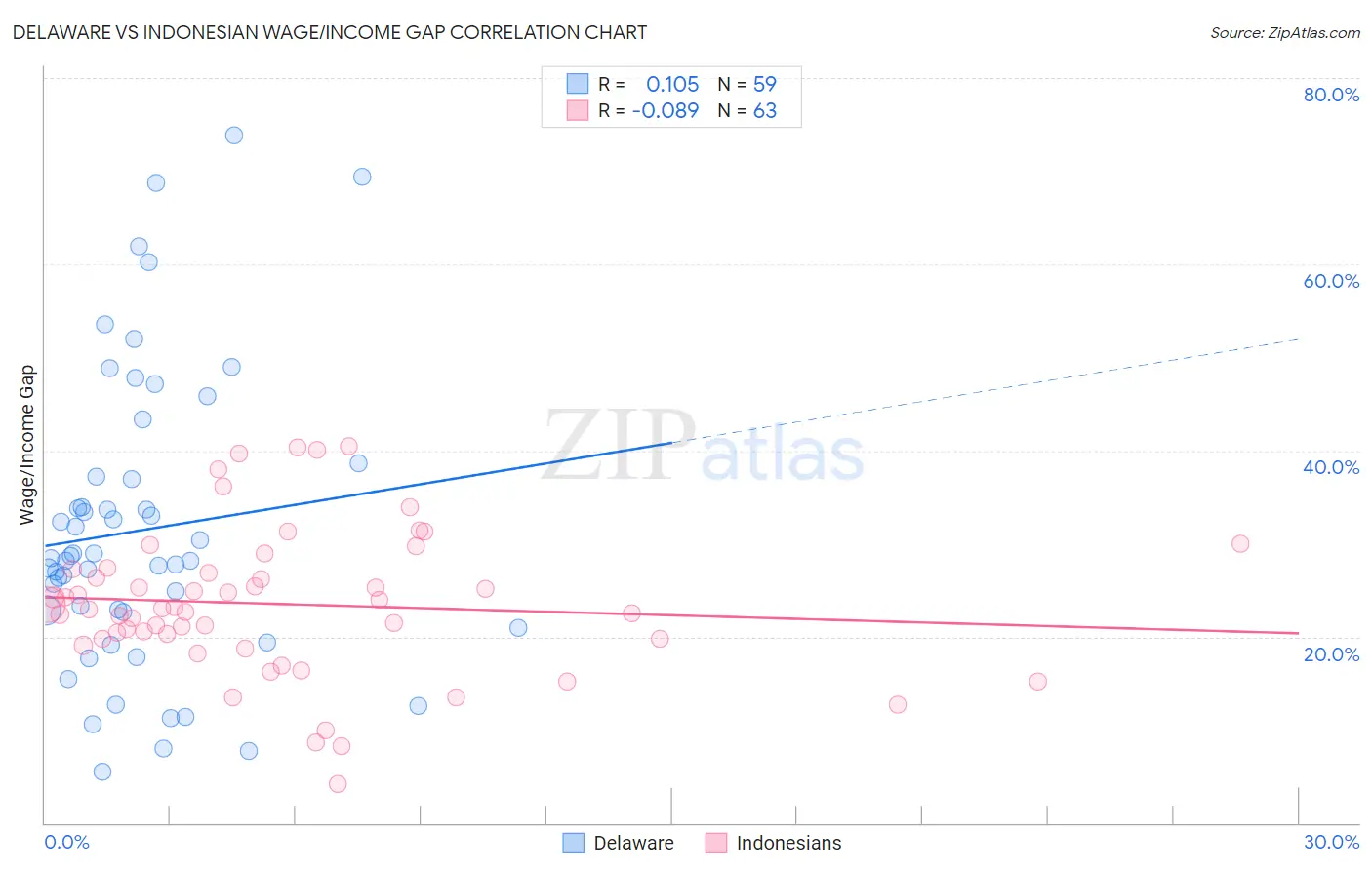 Delaware vs Indonesian Wage/Income Gap