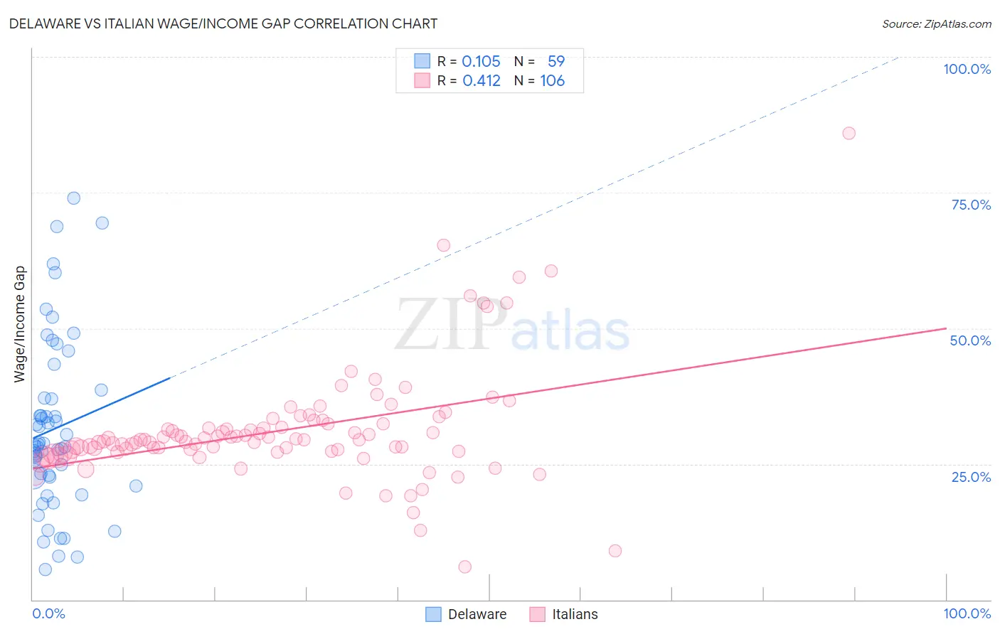 Delaware vs Italian Wage/Income Gap