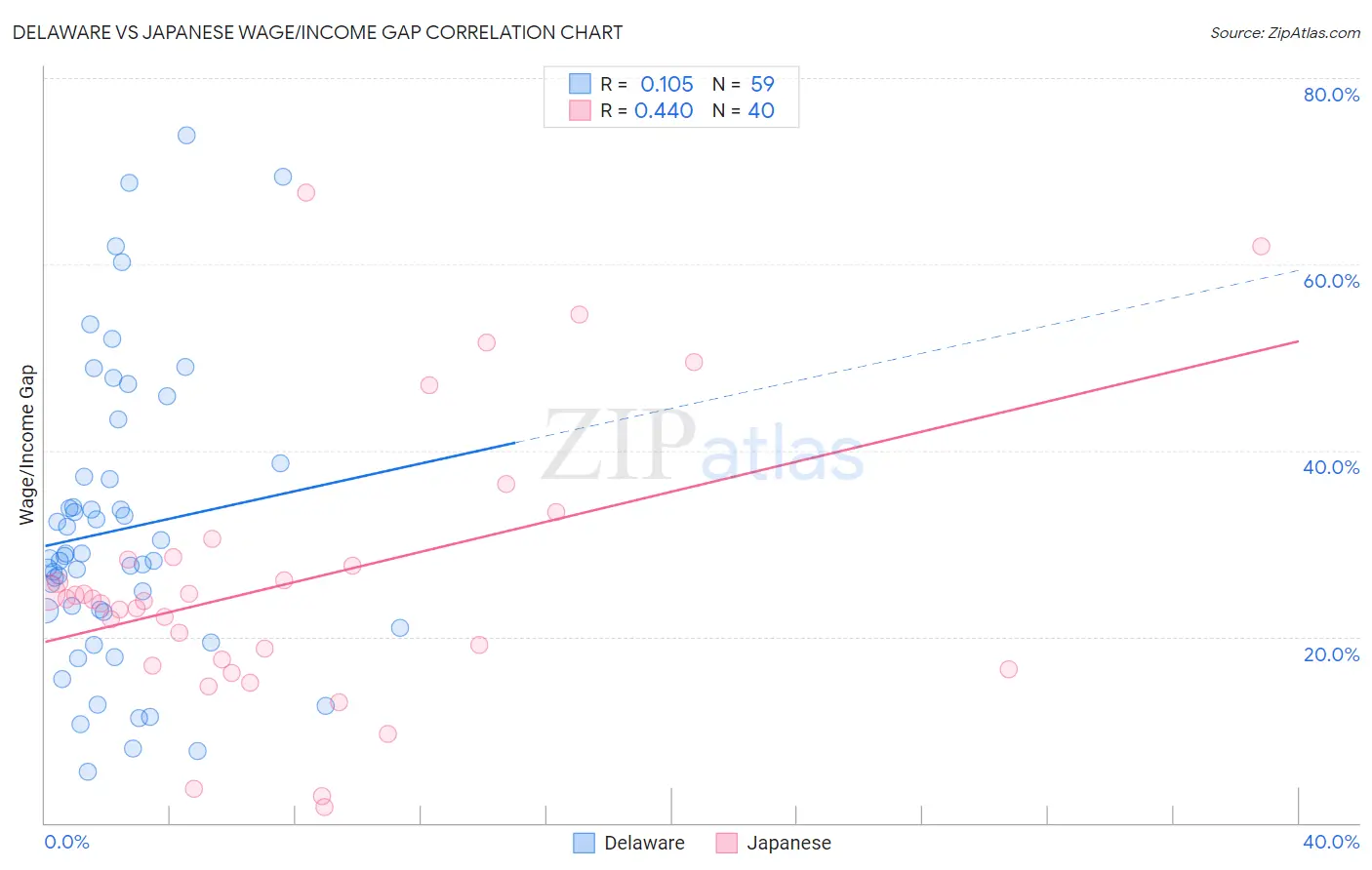 Delaware vs Japanese Wage/Income Gap