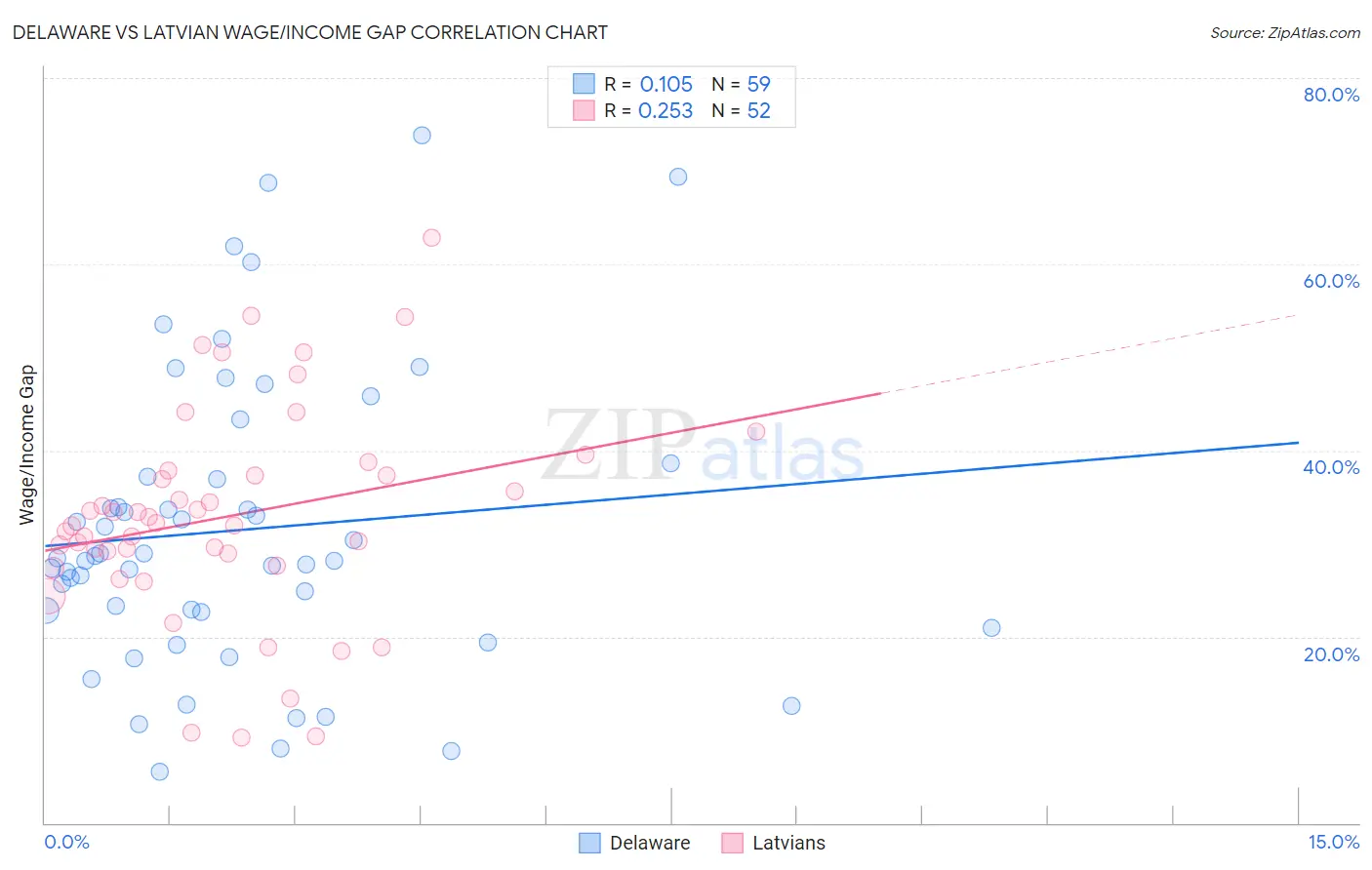 Delaware vs Latvian Wage/Income Gap