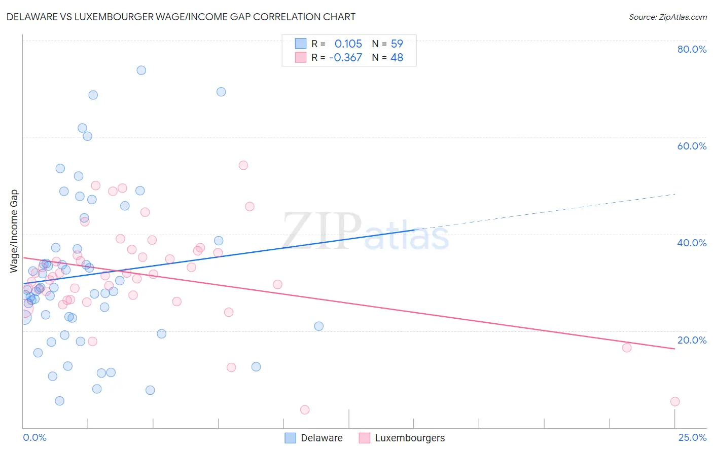 Delaware vs Luxembourger Wage/Income Gap