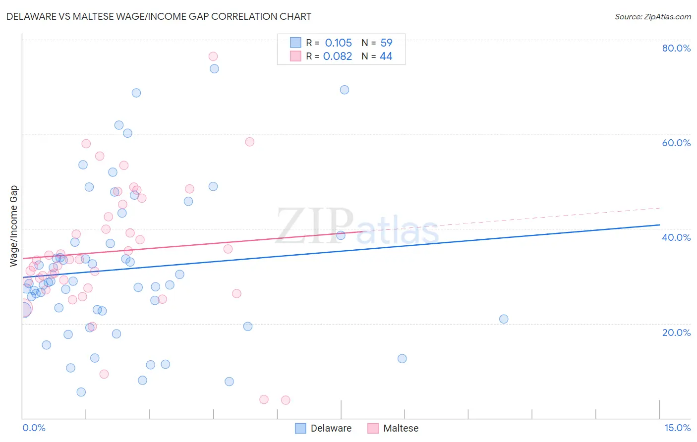 Delaware vs Maltese Wage/Income Gap