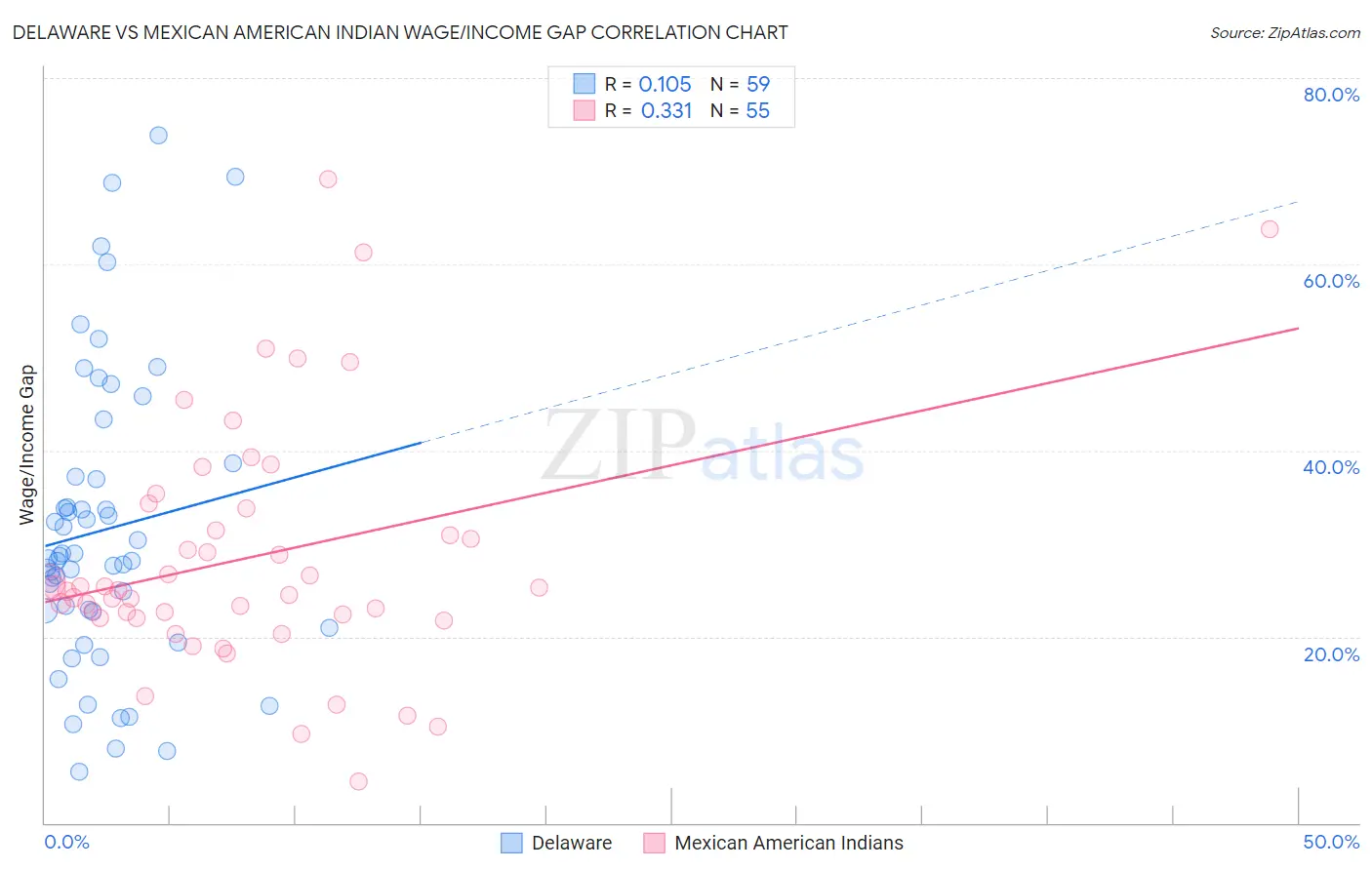 Delaware vs Mexican American Indian Wage/Income Gap