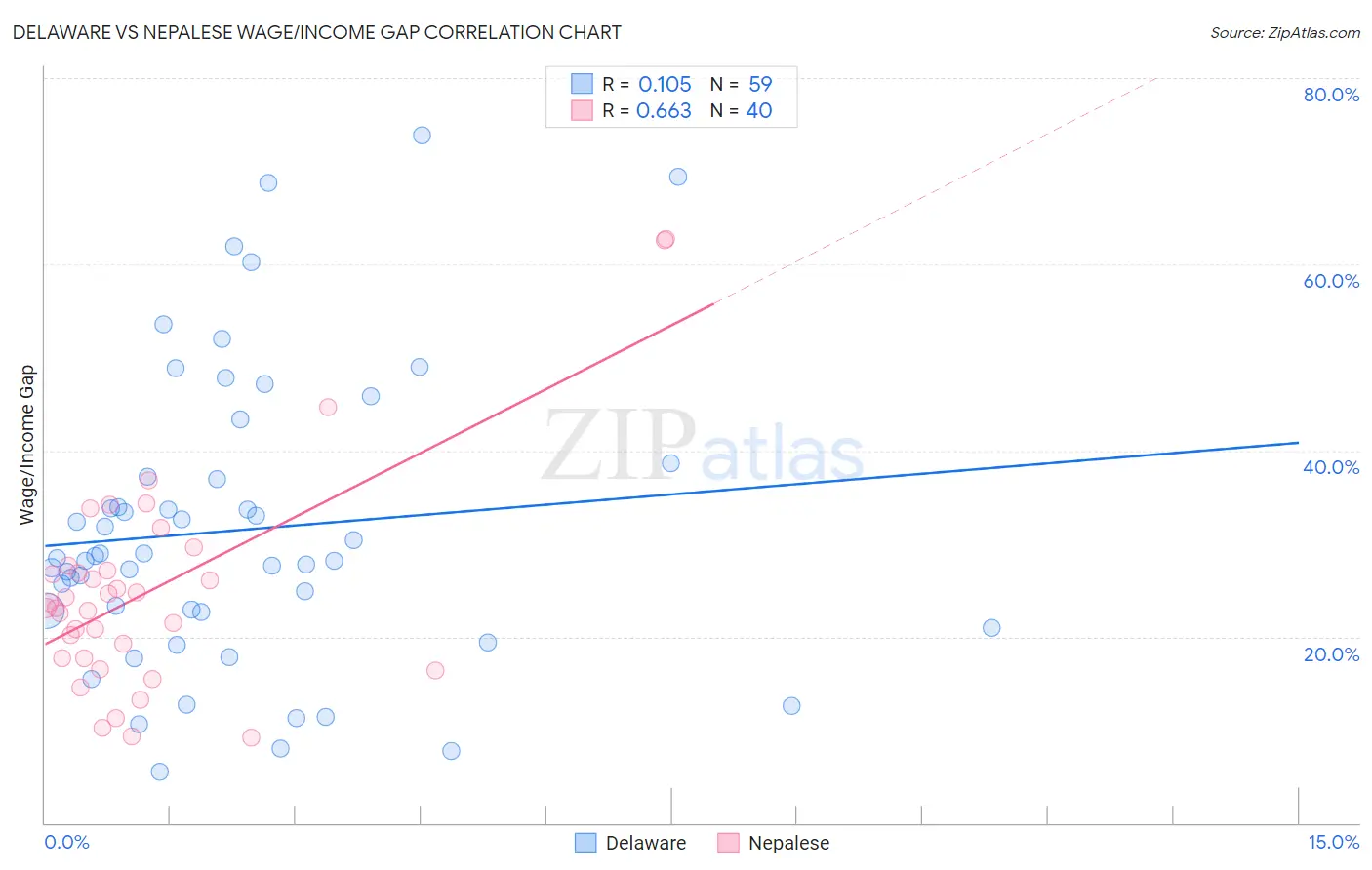 Delaware vs Nepalese Wage/Income Gap