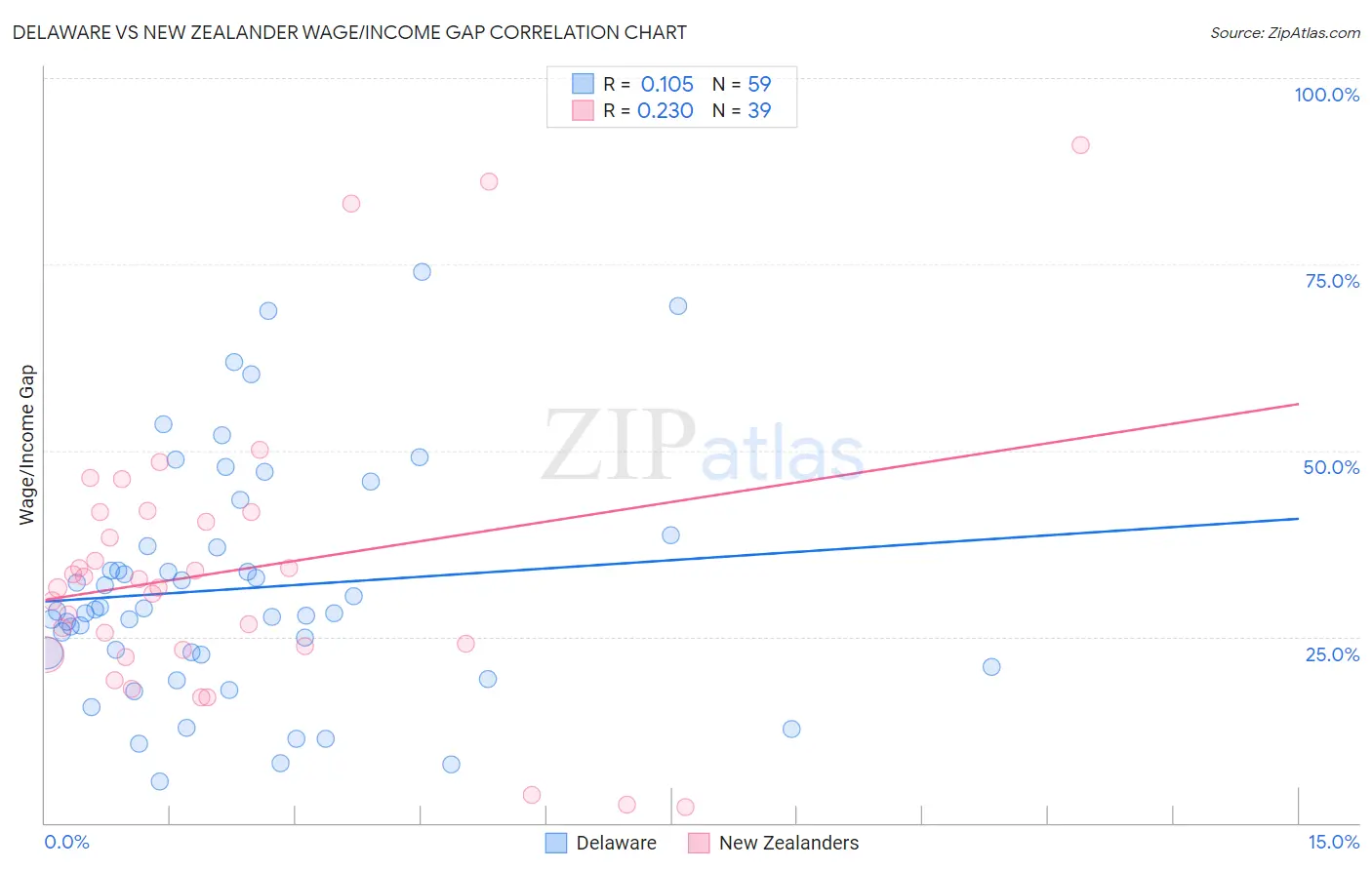 Delaware vs New Zealander Wage/Income Gap