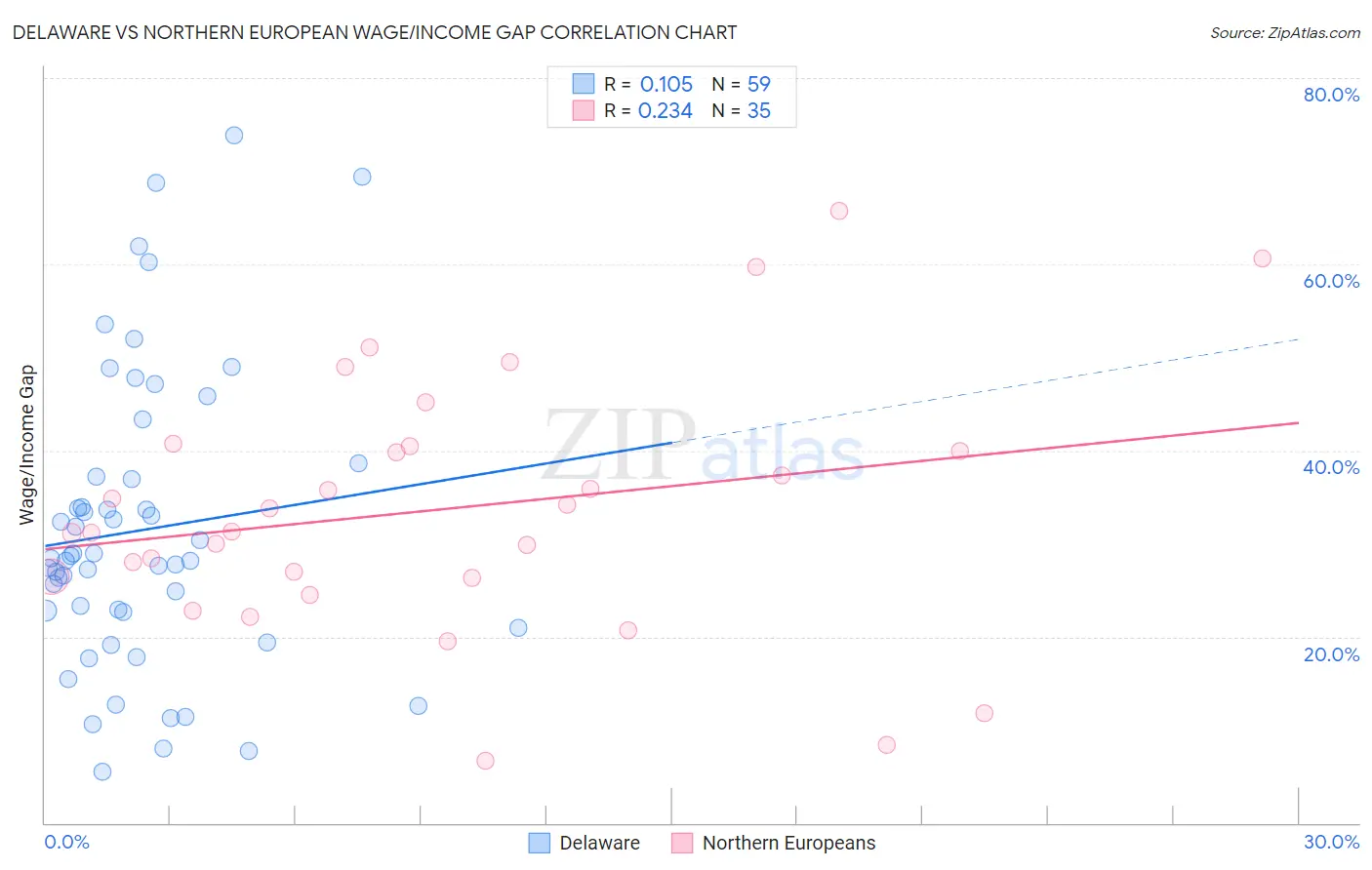 Delaware vs Northern European Wage/Income Gap