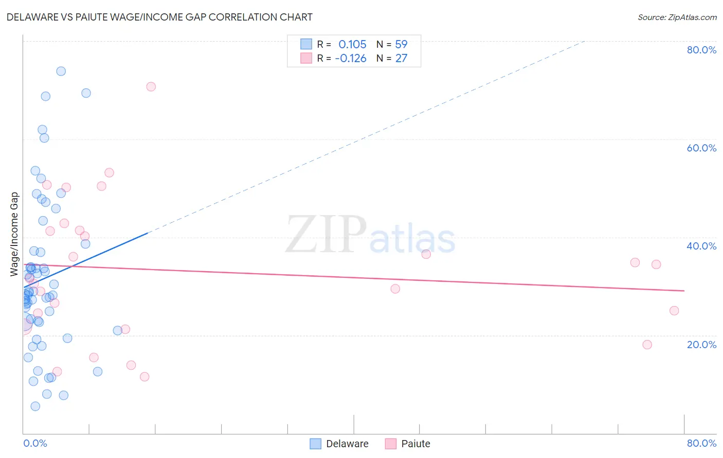 Delaware vs Paiute Wage/Income Gap