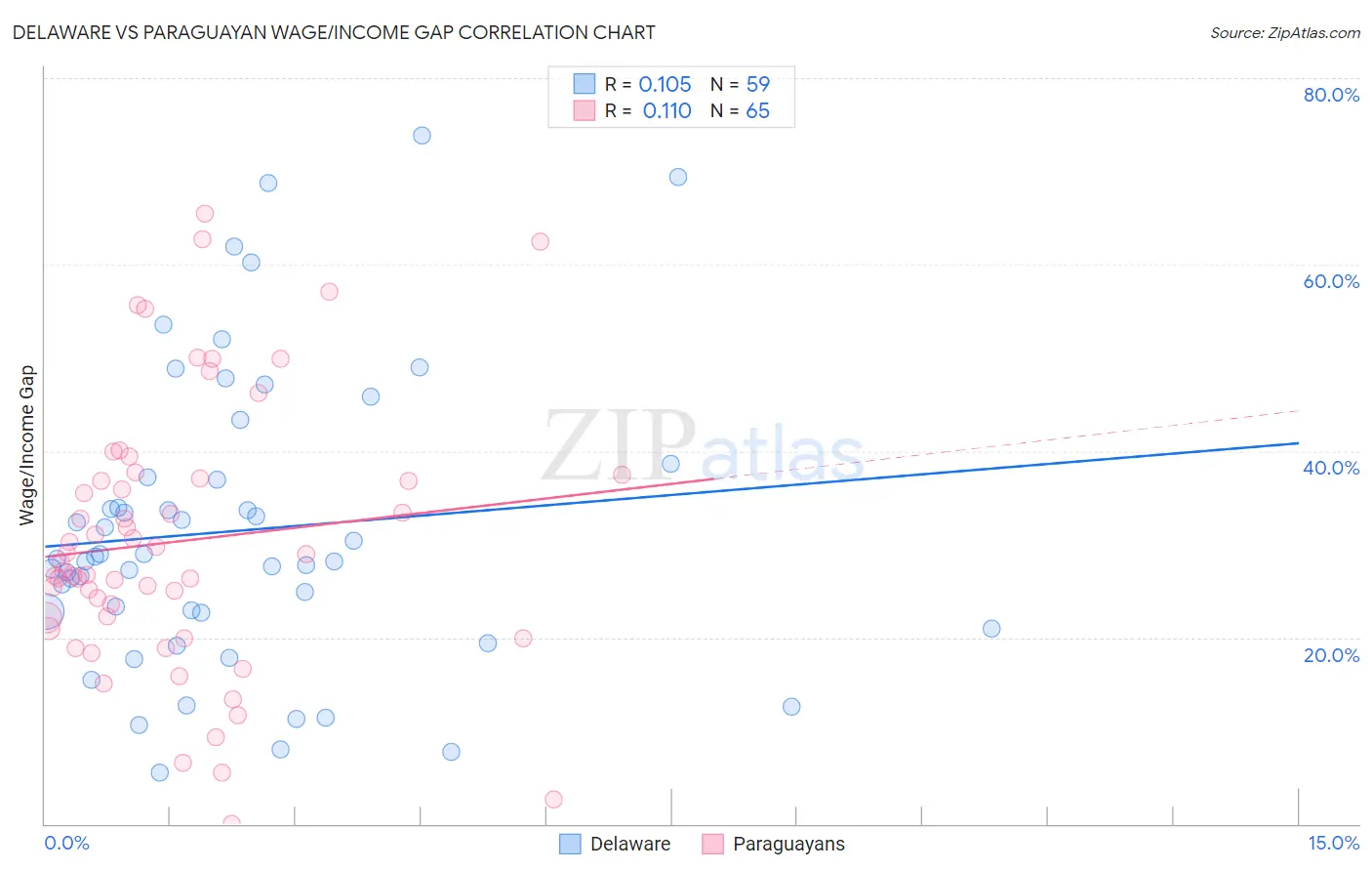 Delaware vs Paraguayan Wage/Income Gap