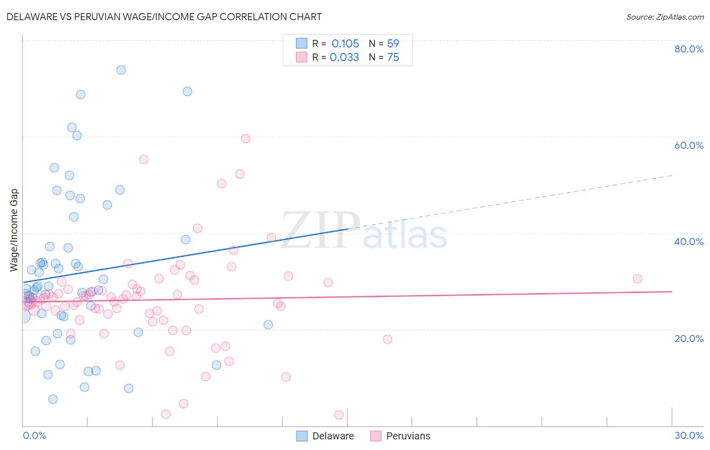 Delaware vs Peruvian Wage/Income Gap