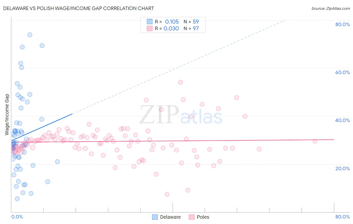 Delaware vs Polish Wage/Income Gap