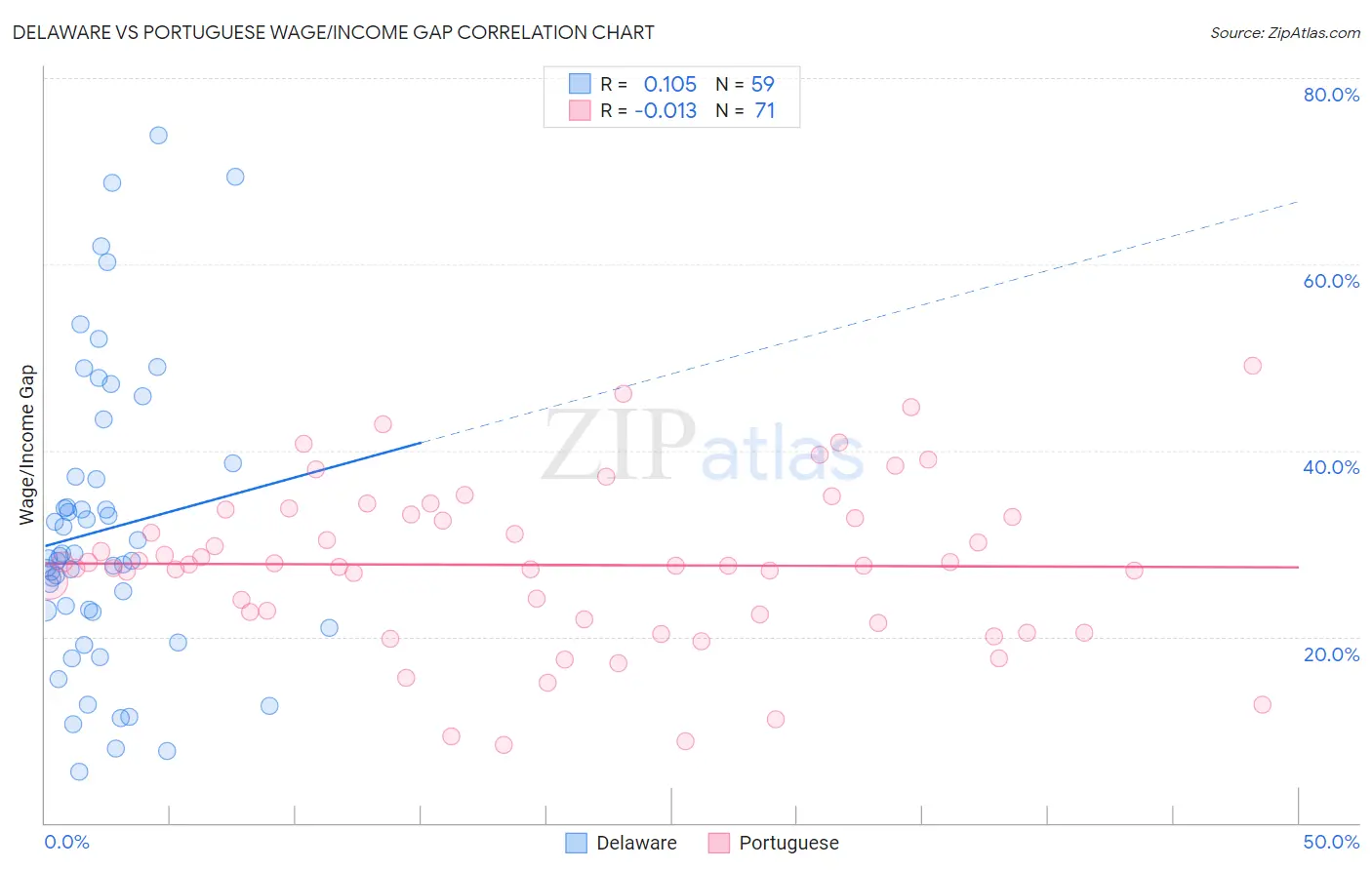 Delaware vs Portuguese Wage/Income Gap