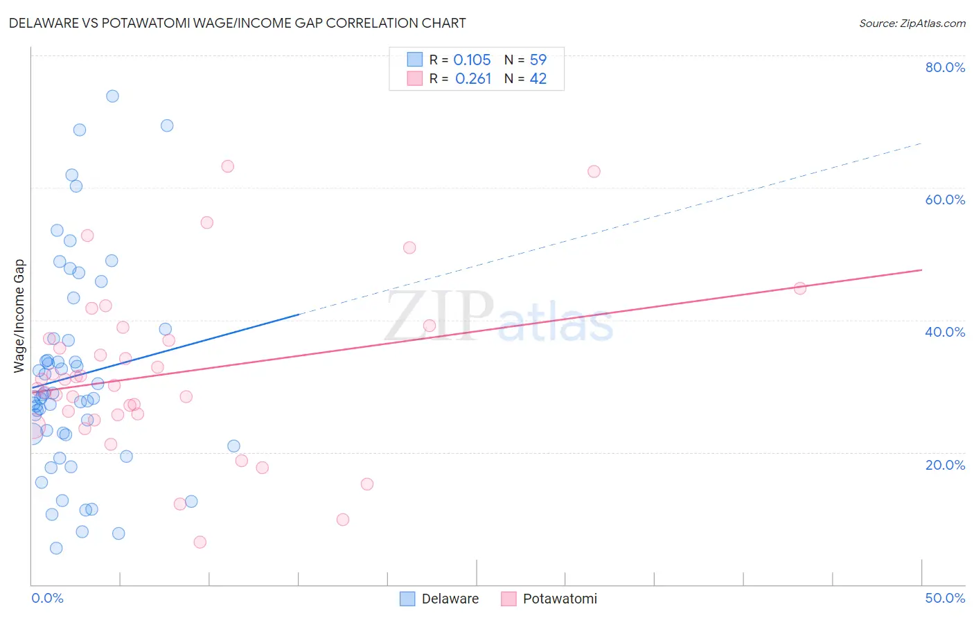 Delaware vs Potawatomi Wage/Income Gap