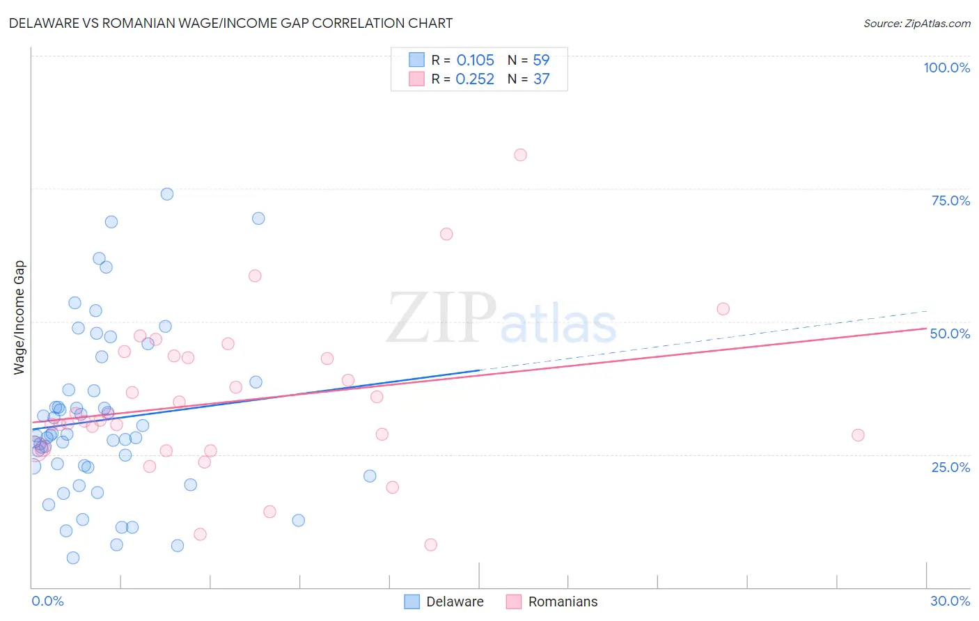 Delaware vs Romanian Wage/Income Gap