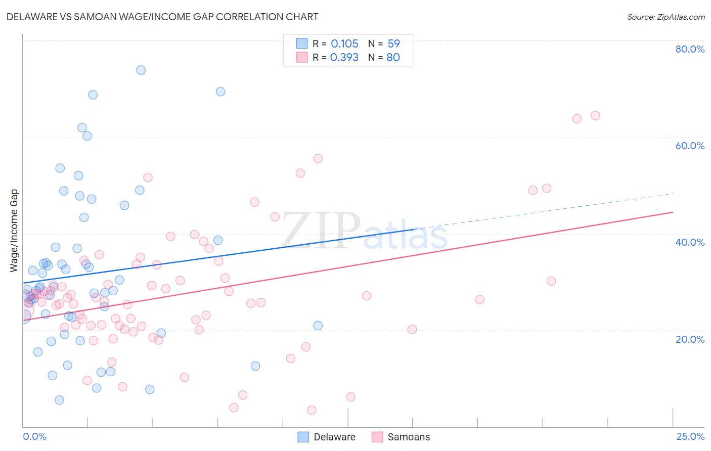 Delaware vs Samoan Wage/Income Gap