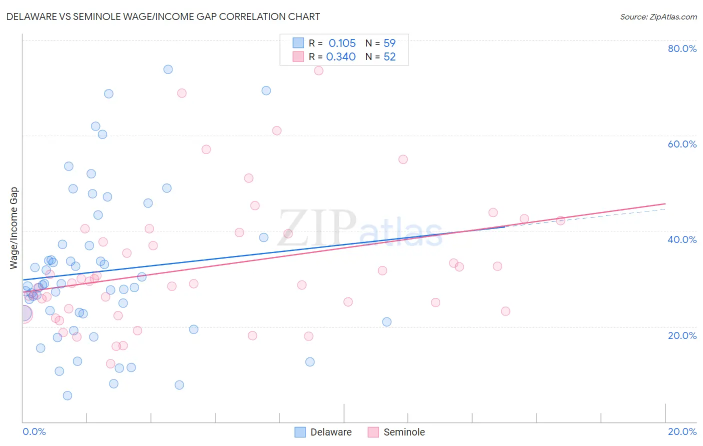 Delaware vs Seminole Wage/Income Gap