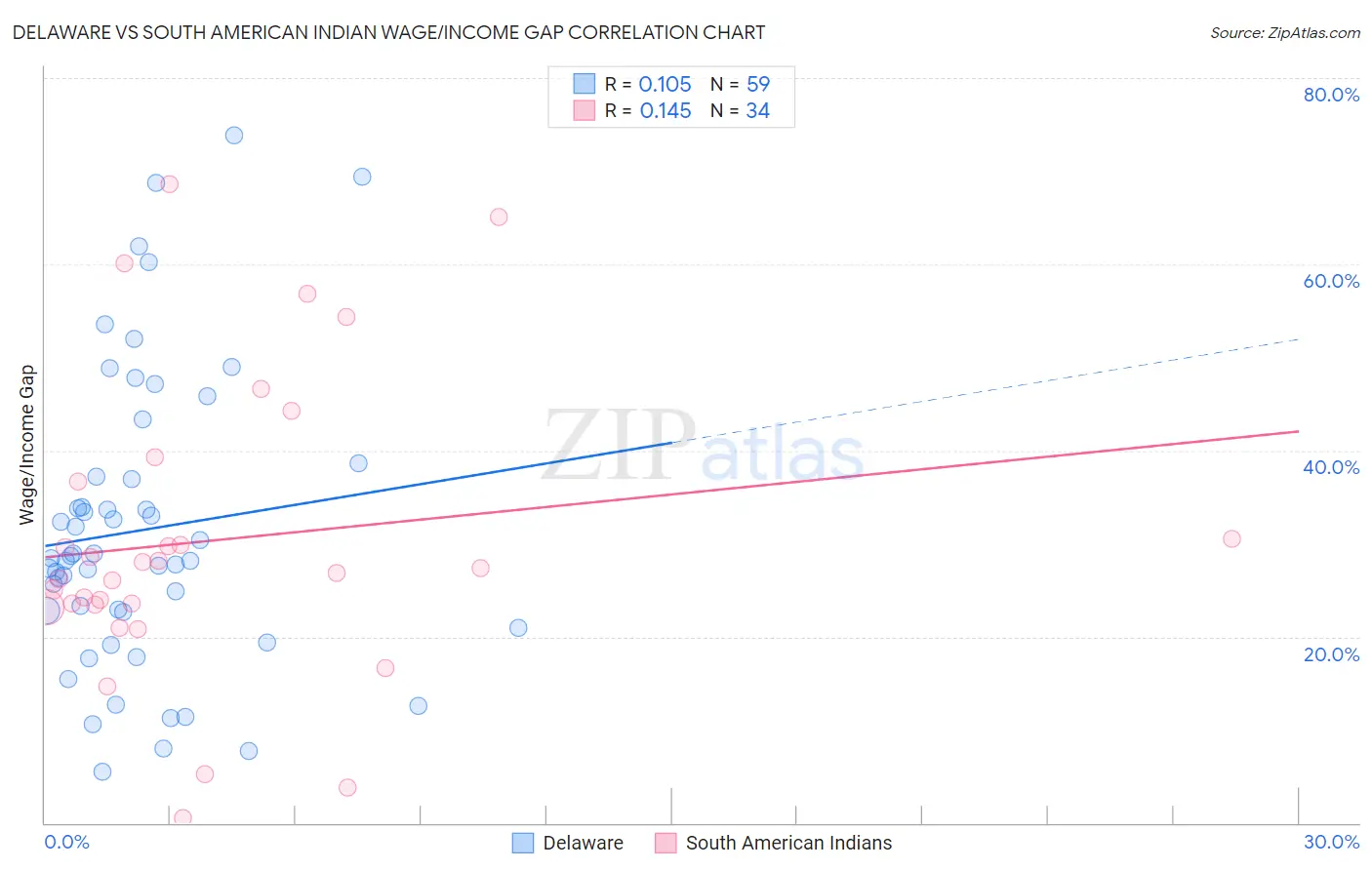 Delaware vs South American Indian Wage/Income Gap