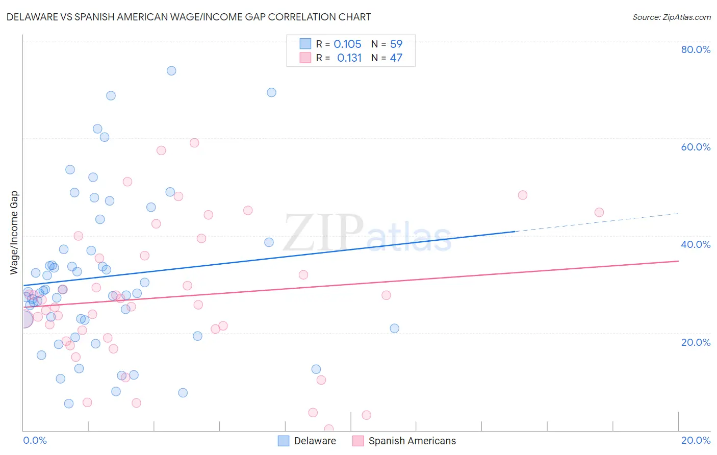 Delaware vs Spanish American Wage/Income Gap