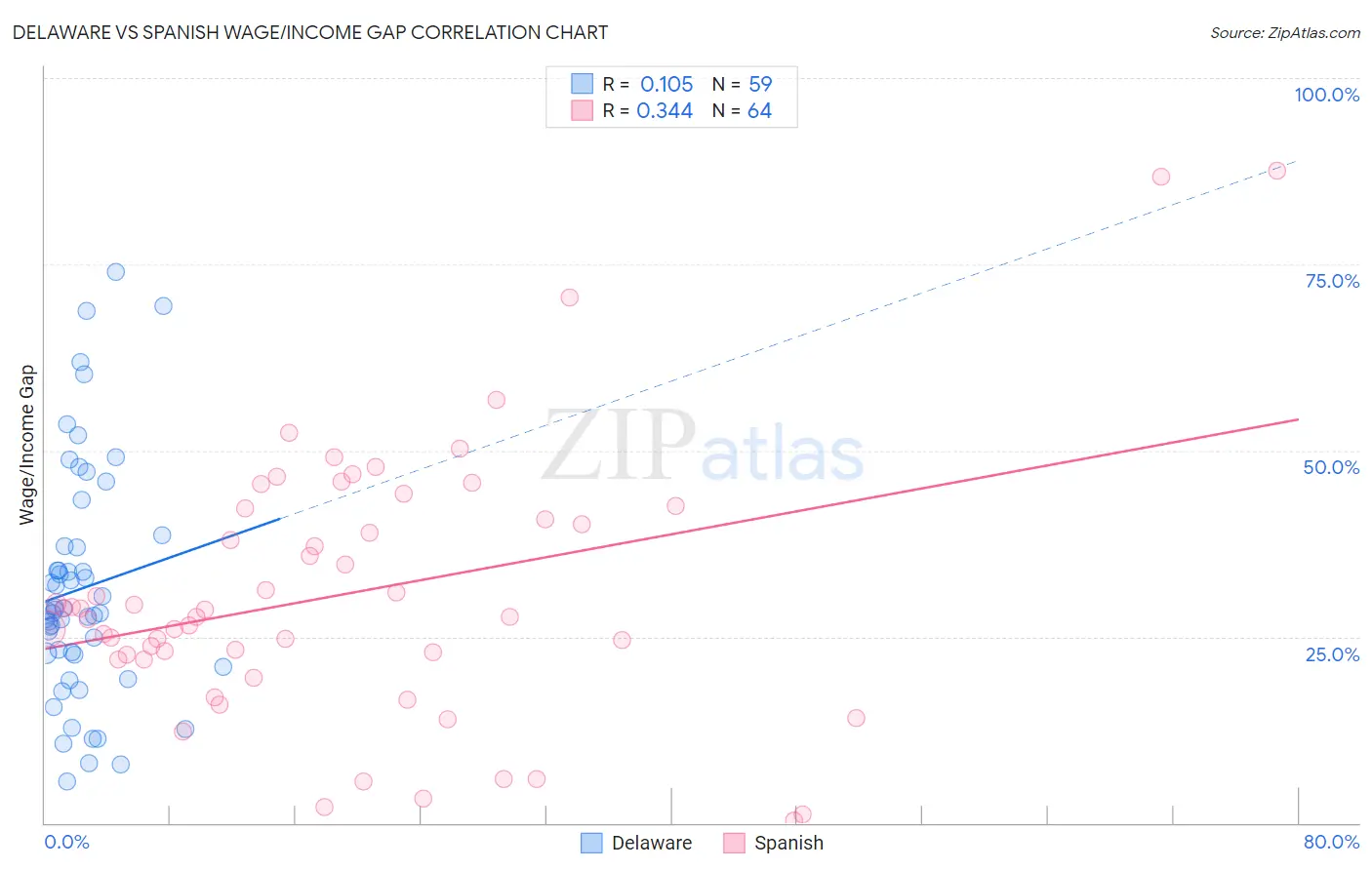 Delaware vs Spanish Wage/Income Gap