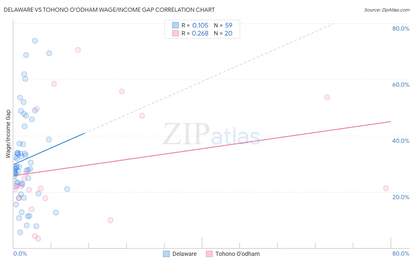 Delaware vs Tohono O'odham Wage/Income Gap