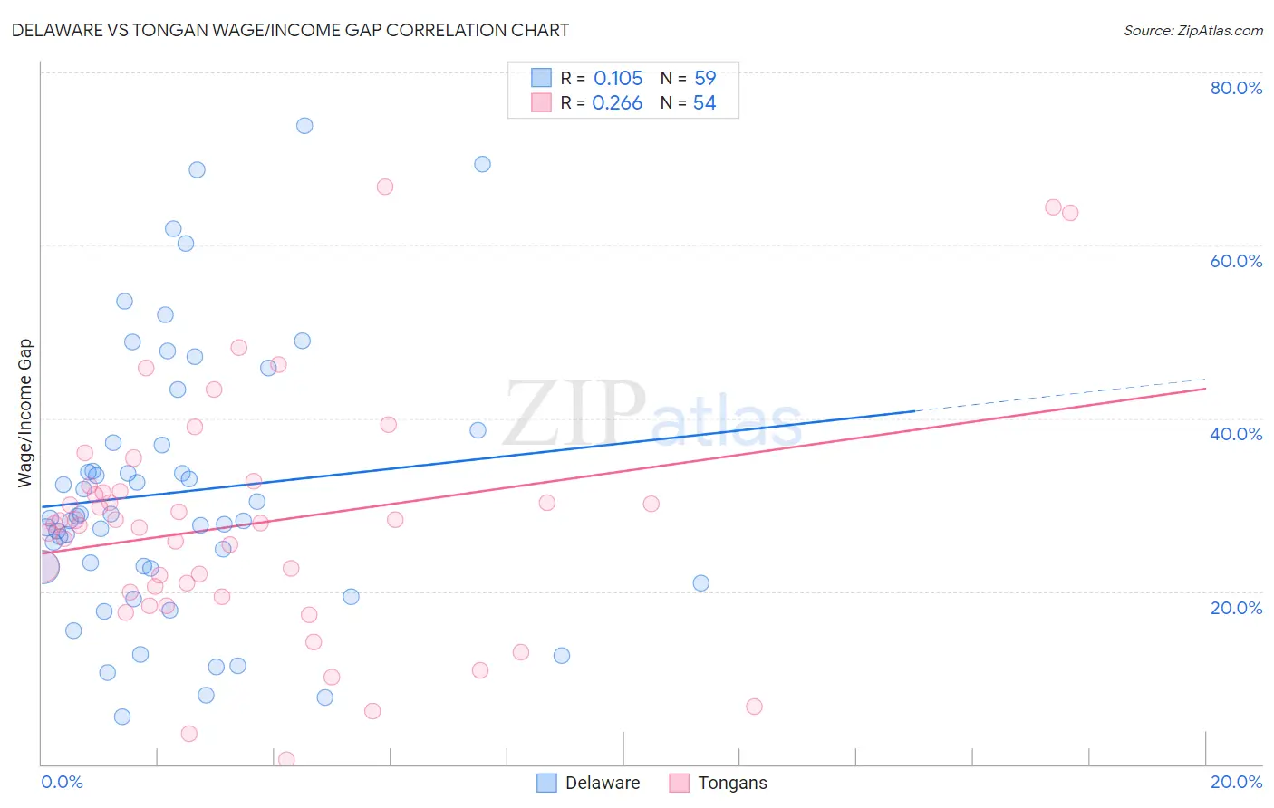 Delaware vs Tongan Wage/Income Gap