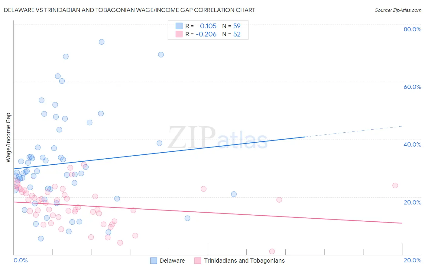 Delaware vs Trinidadian and Tobagonian Wage/Income Gap