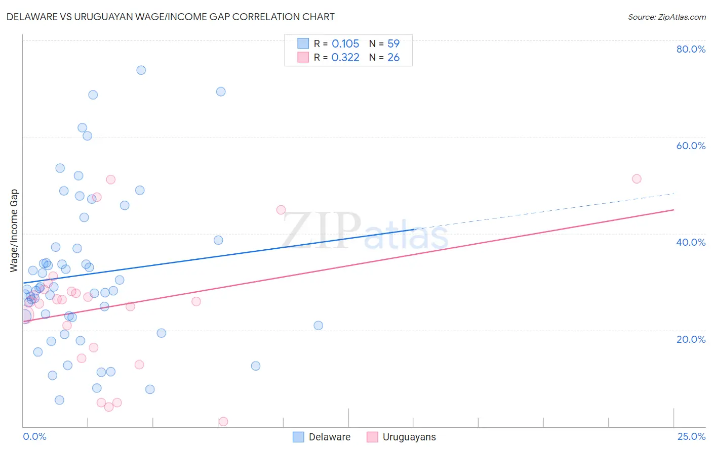 Delaware vs Uruguayan Wage/Income Gap
