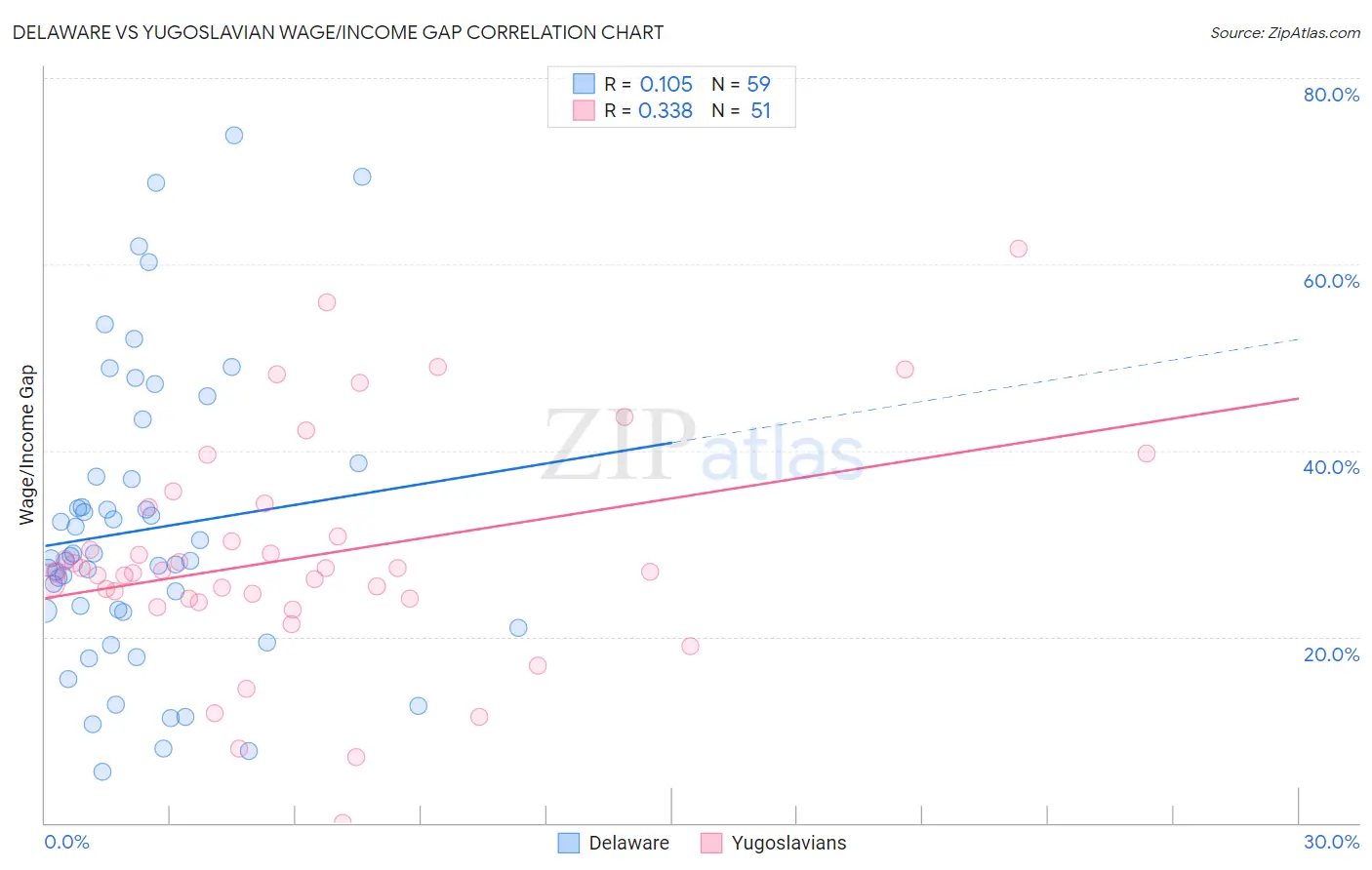 Delaware vs Yugoslavian Wage/Income Gap