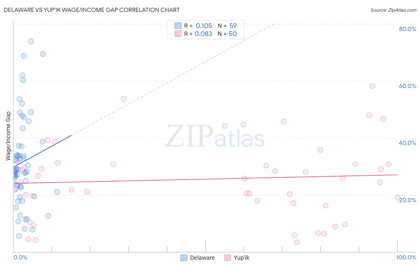 Delaware vs Yup'ik Wage/Income Gap