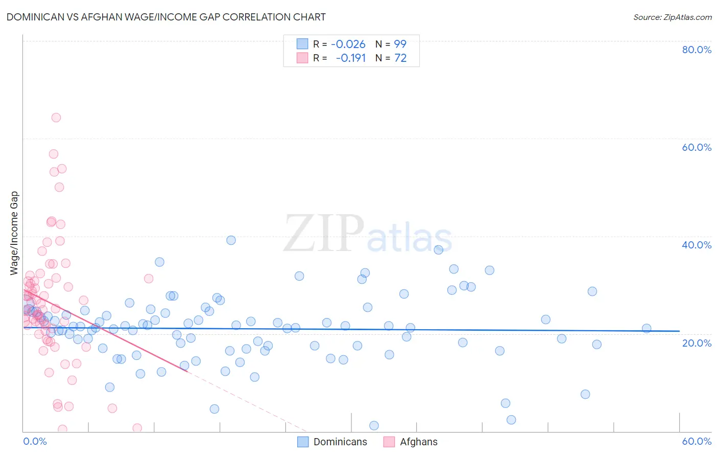 Dominican vs Afghan Wage/Income Gap