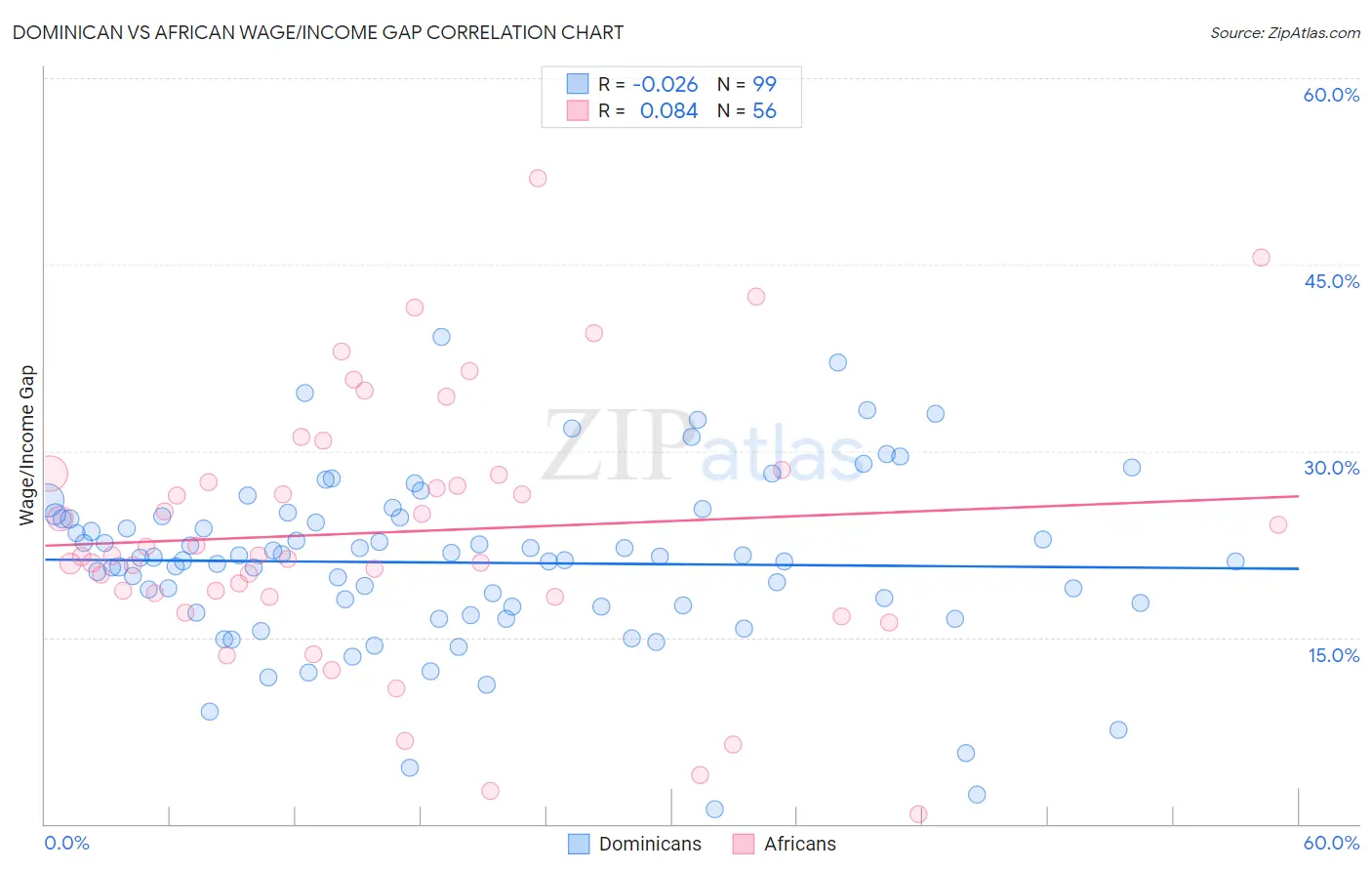 Dominican vs African Wage/Income Gap