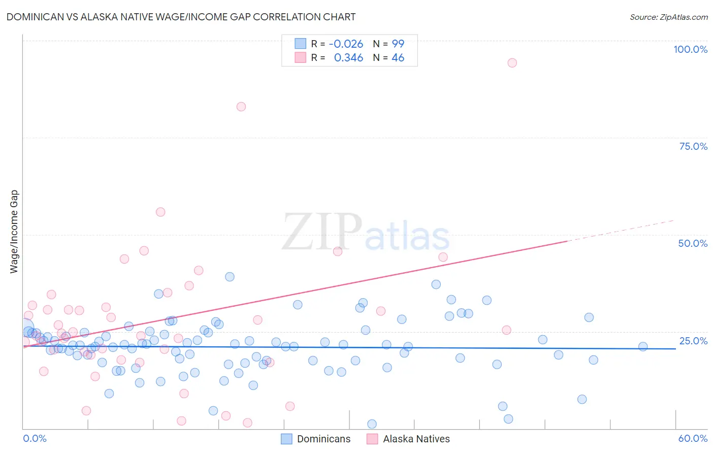 Dominican vs Alaska Native Wage/Income Gap