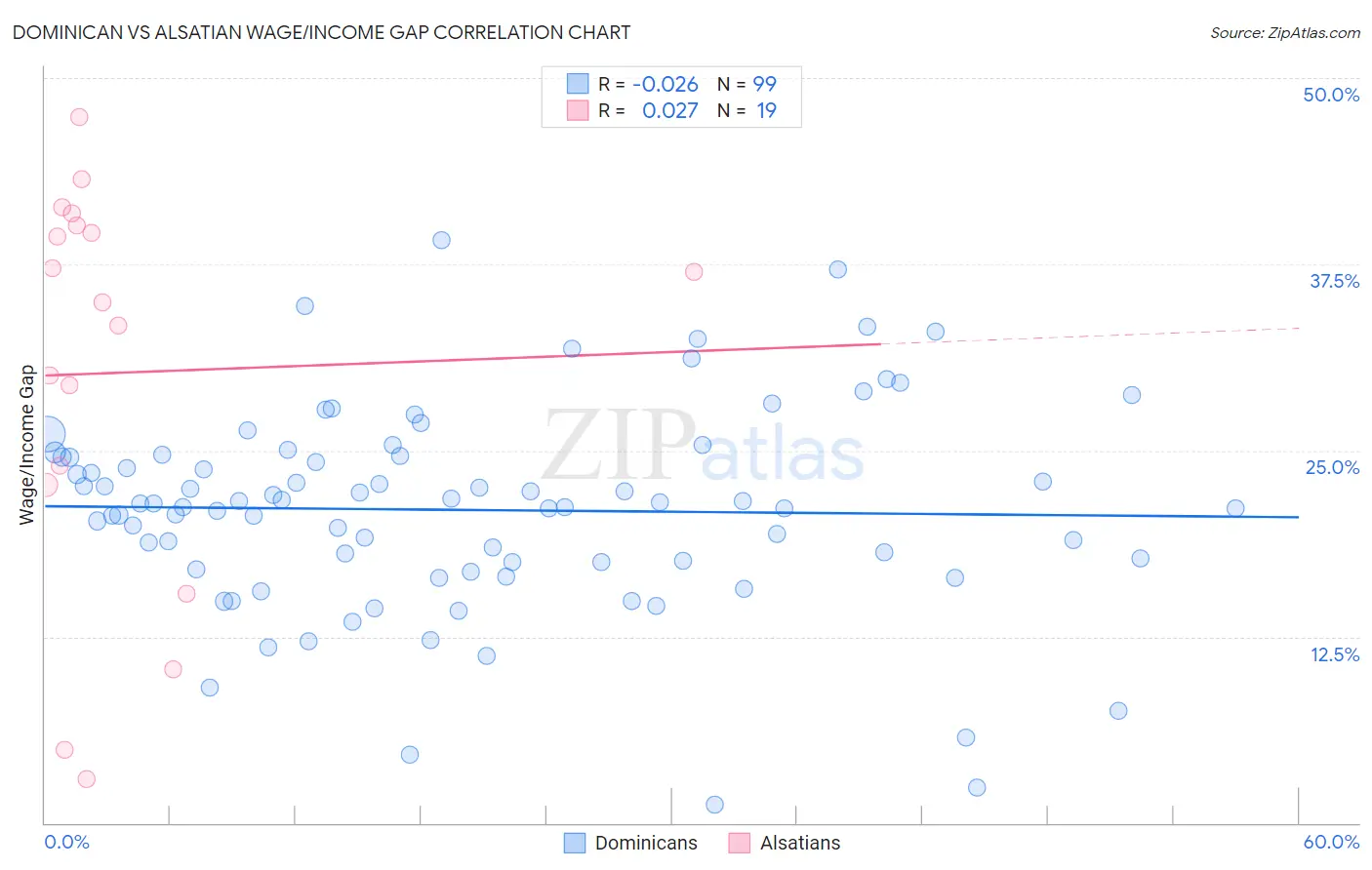 Dominican vs Alsatian Wage/Income Gap
