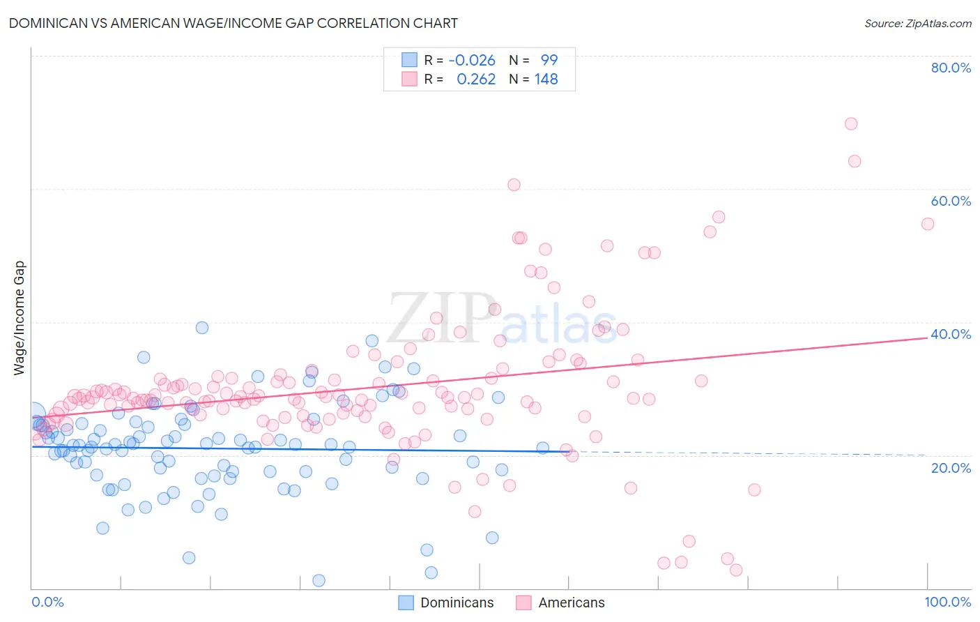 Dominican vs American Wage/Income Gap
