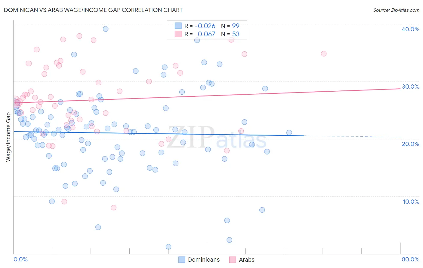 Dominican vs Arab Wage/Income Gap